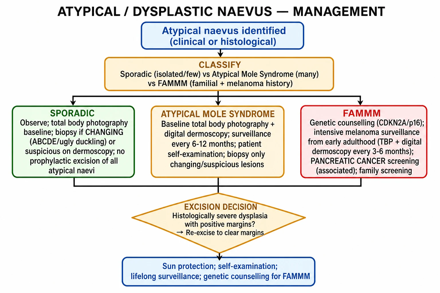 Management algorithm: sporadic (observe plus total body photography), atypical mole syndrome (total body photography plus digital dermoscopy every 6–12 months), FAMMM (genetic counselling plus intensive melanoma plus pancreatic surveillance)