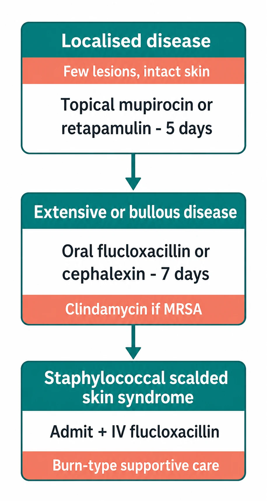 NAP5 risk factors and prevention bundle diagram