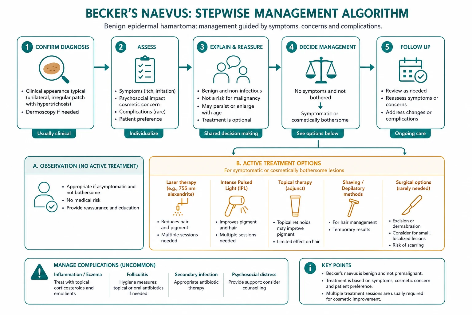 Stepwise management ladder for Becker's naevus from reassurance through camouflage, pigment laser and hair laser