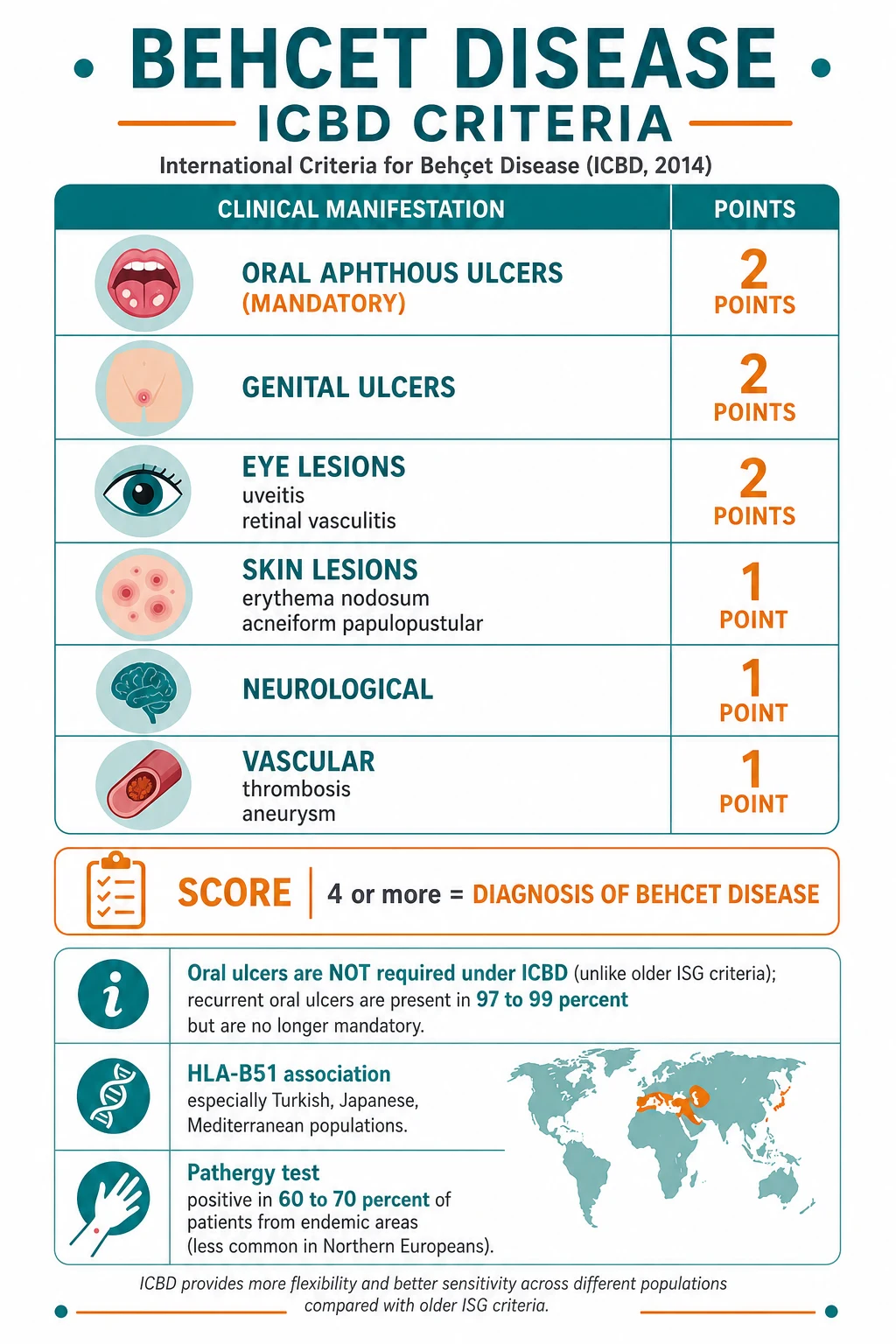 ICBD 2014 scoring table: oral aphthosis 2 points, genital aphthosis 2 points, ocular lesions 2 points, skin 1, neurological 1, vascular 1, pathergy optional 1; score 4 or above classifies Behçet disease