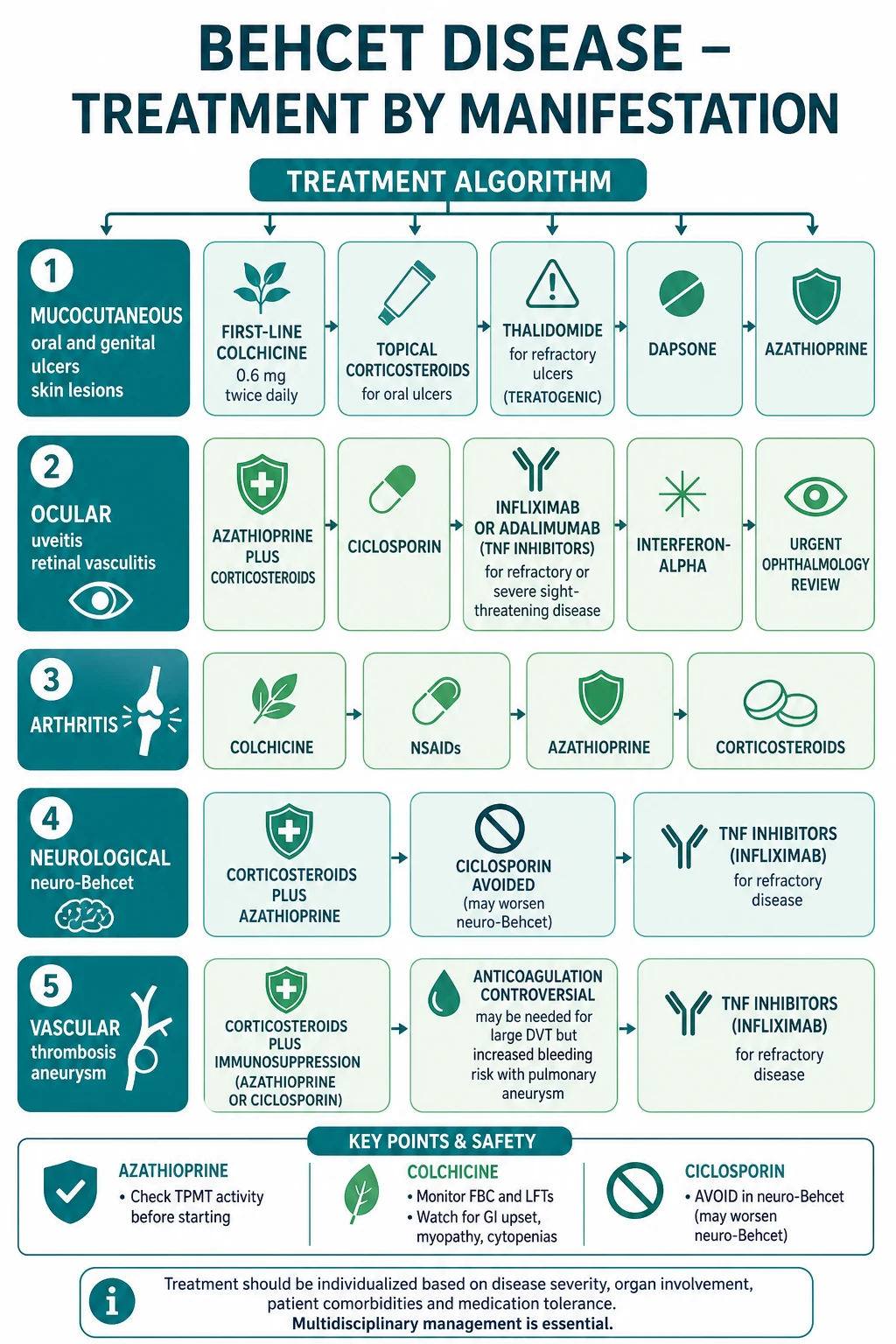 Treatment by manifestation: mucocutaneous (colchicine first-line), ocular (azathioprine + corticosteroids; anti-TNF), neuro-Behçet (corticosteroids + azathioprine; avoid ciclosporin), vascular (corticosteroids + immunosuppression)