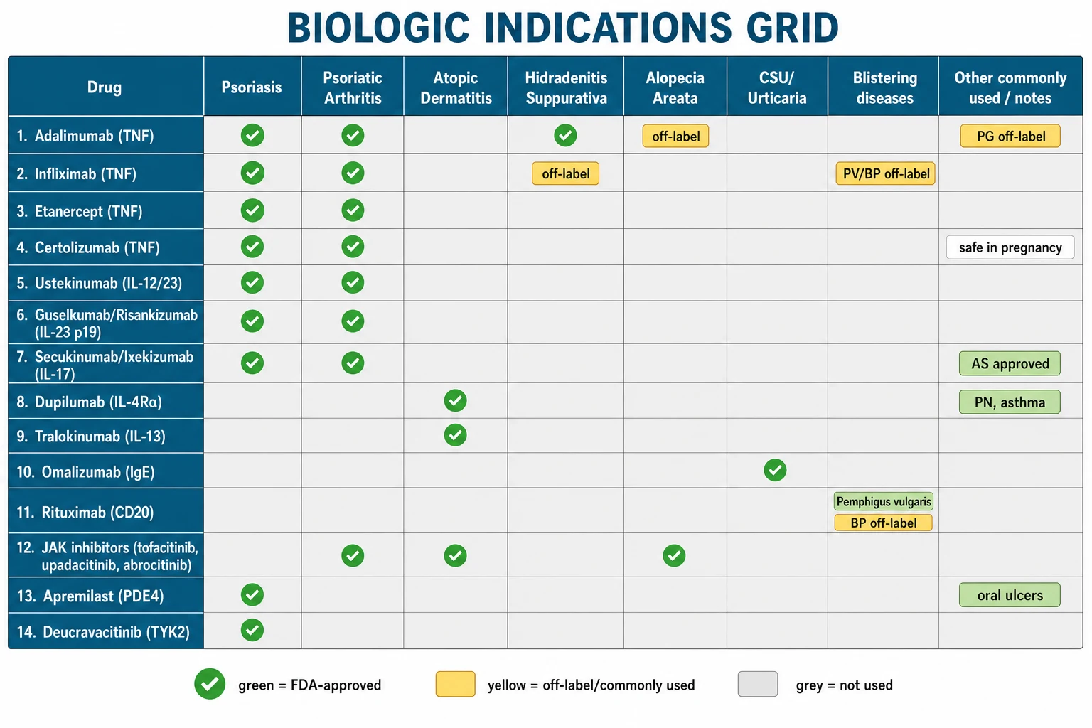 Drug × indication matrix: rows = drug classes, columns = psoriasis, PsA, atopic dermatitis, HS, alopecia areata, CSU, blistering diseases; green = FDA-approved, yellow = off-label