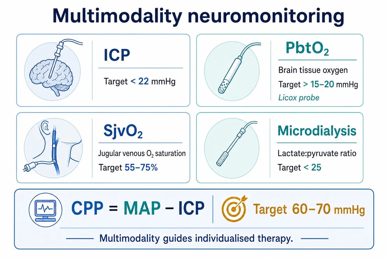 Four-panel grid infographic on a white clinical-blue background: ICP (target under 22 mmHg); PbtO2 (brain tissue oxygen, target above 15-20 mmHg; Licox probe); SjvO2 (jugular venous O2 saturation, target 55-75 per cent); Microdialysis (lactate-pyruvate ratio under 25; glycerol; glutamate); banner 'CPP equals MAP minus ICP; multimodality guides individualised therapy'. Flat vector illustration, crisp typography.