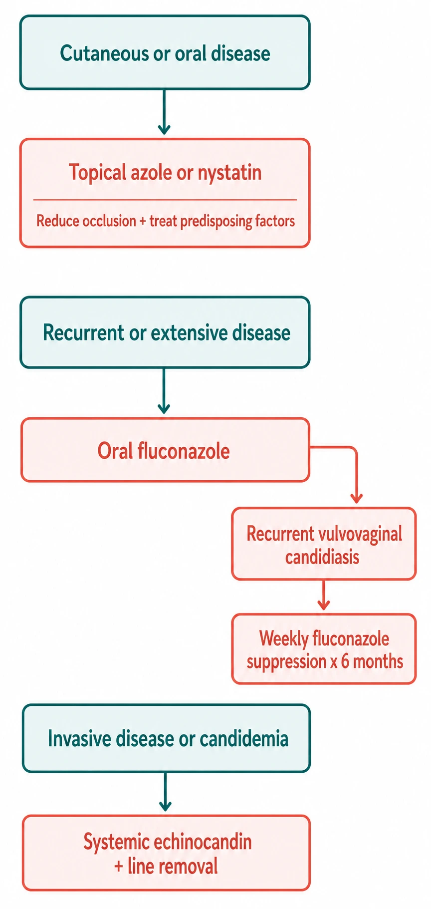 Candidiasis management algorithm