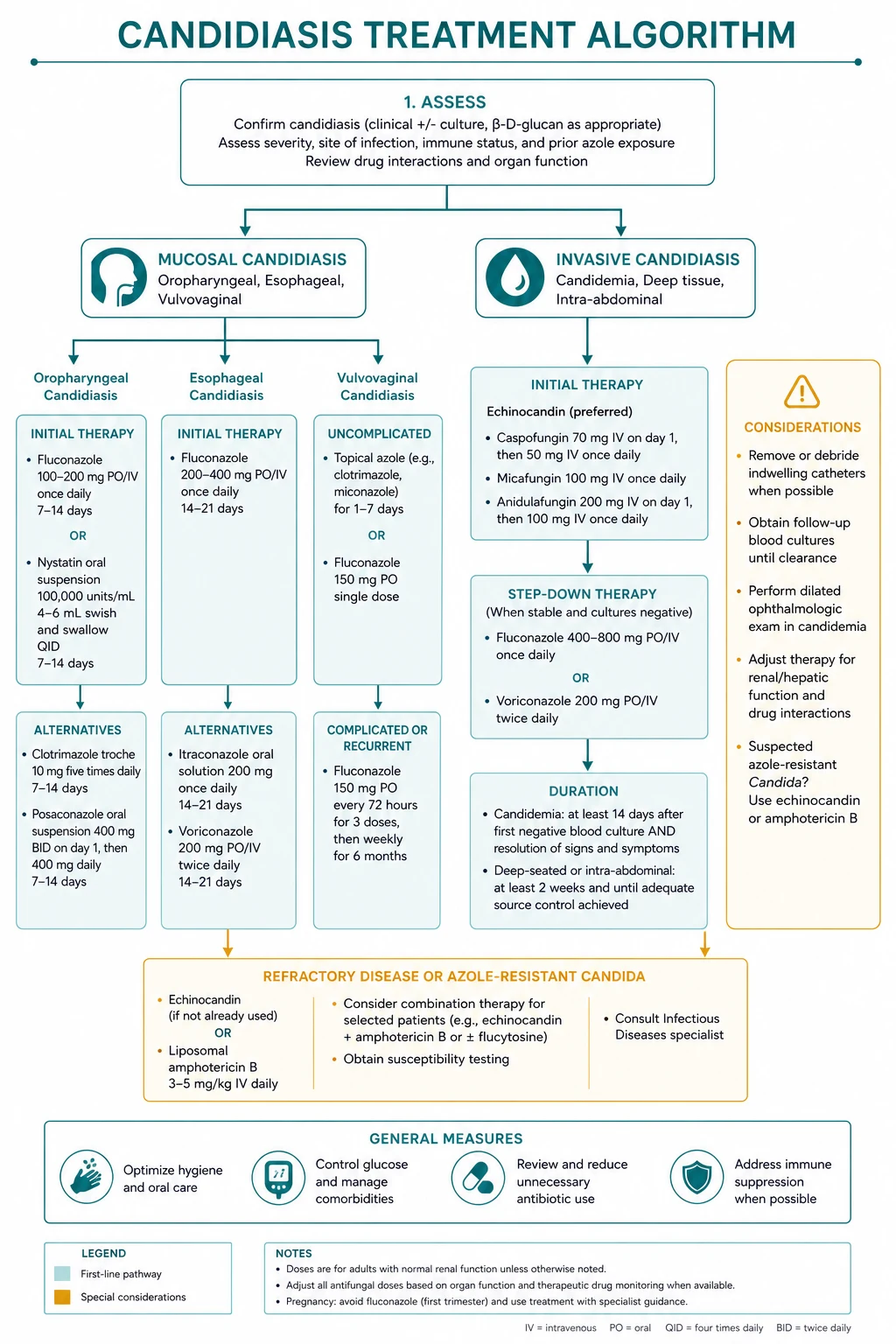 Candidiasis treatment options