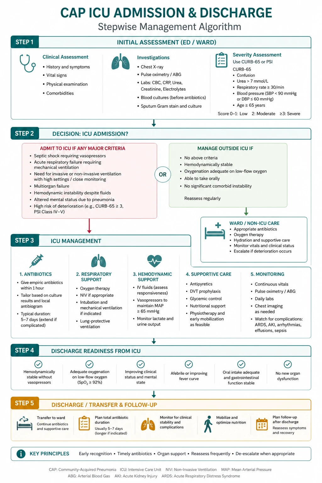 CAP ICU admission and safe discharge decision pathway