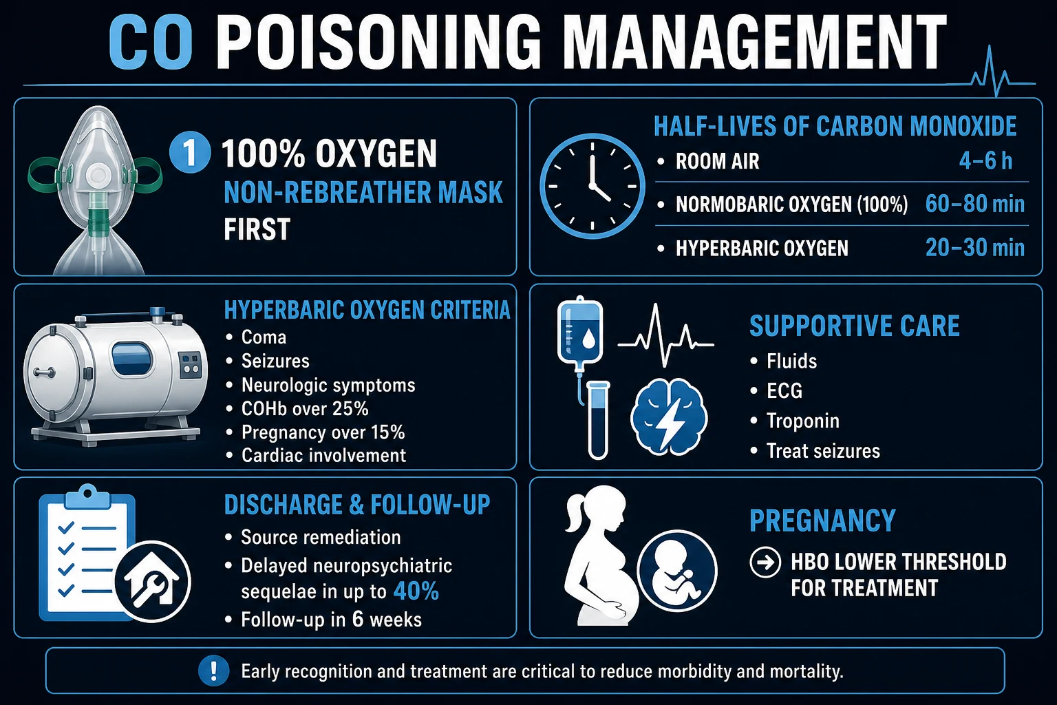 Management algorithm for carbon monoxide poisoning comprehensive icu