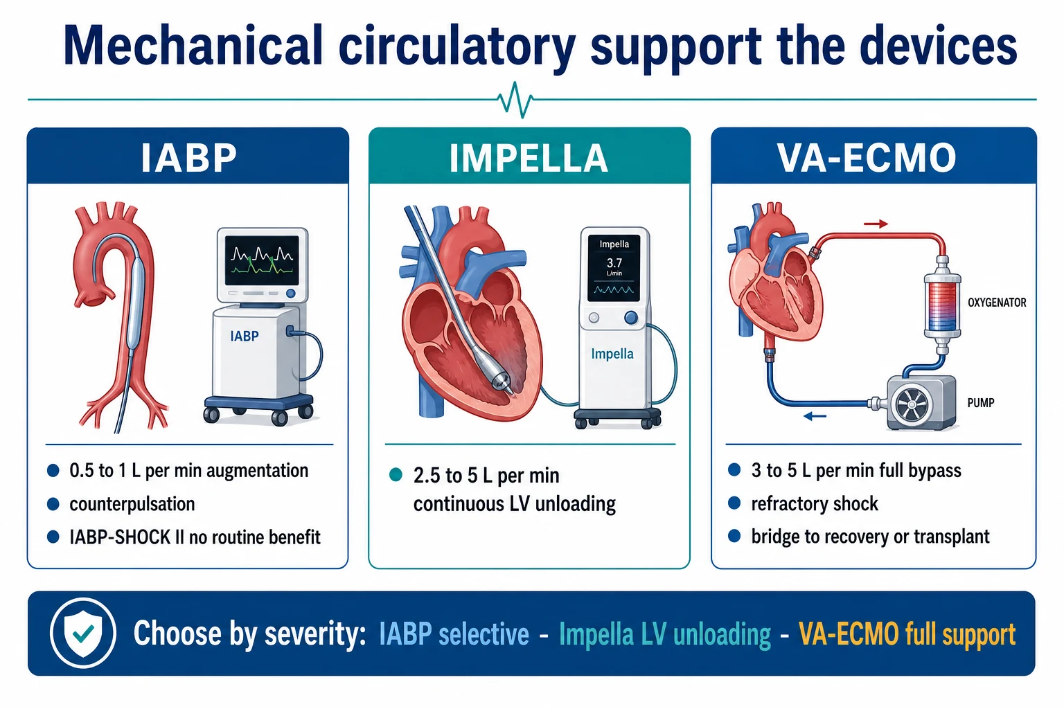 Three-column infographic comparing IABP, Impella, and VA-ECMO devices with flow rates and mechanisms
