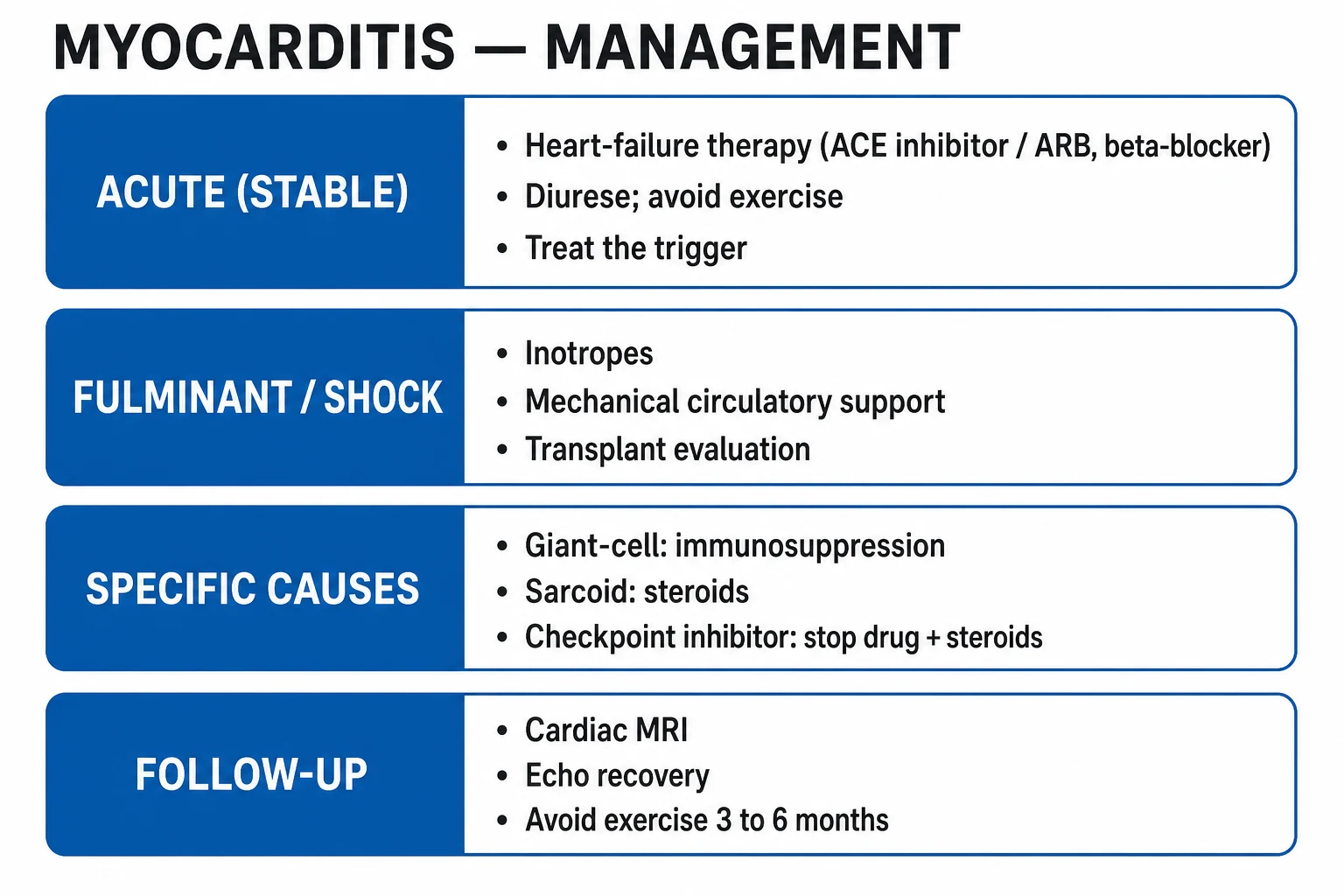 Infographic of fulminant myocarditis ICU management including inotropes mechanical circulatory support biopsy and immunosuppression pathways