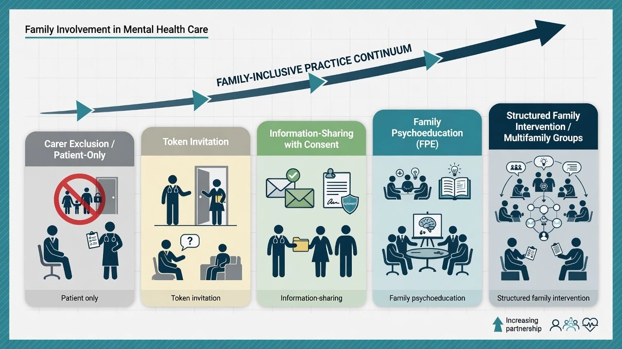 Continuum from carer exclusion to structured family intervention