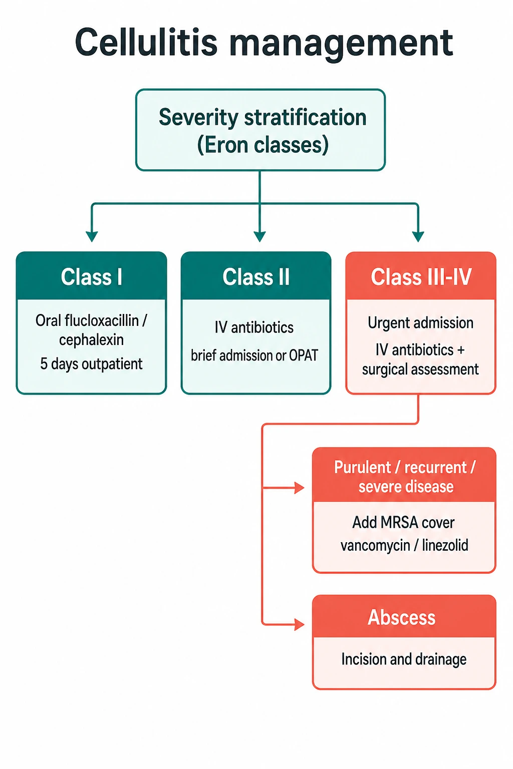Flowchart of cellulitis management from severity stratification through oral versus IV antibiotic selection and the addition of MRSA cover