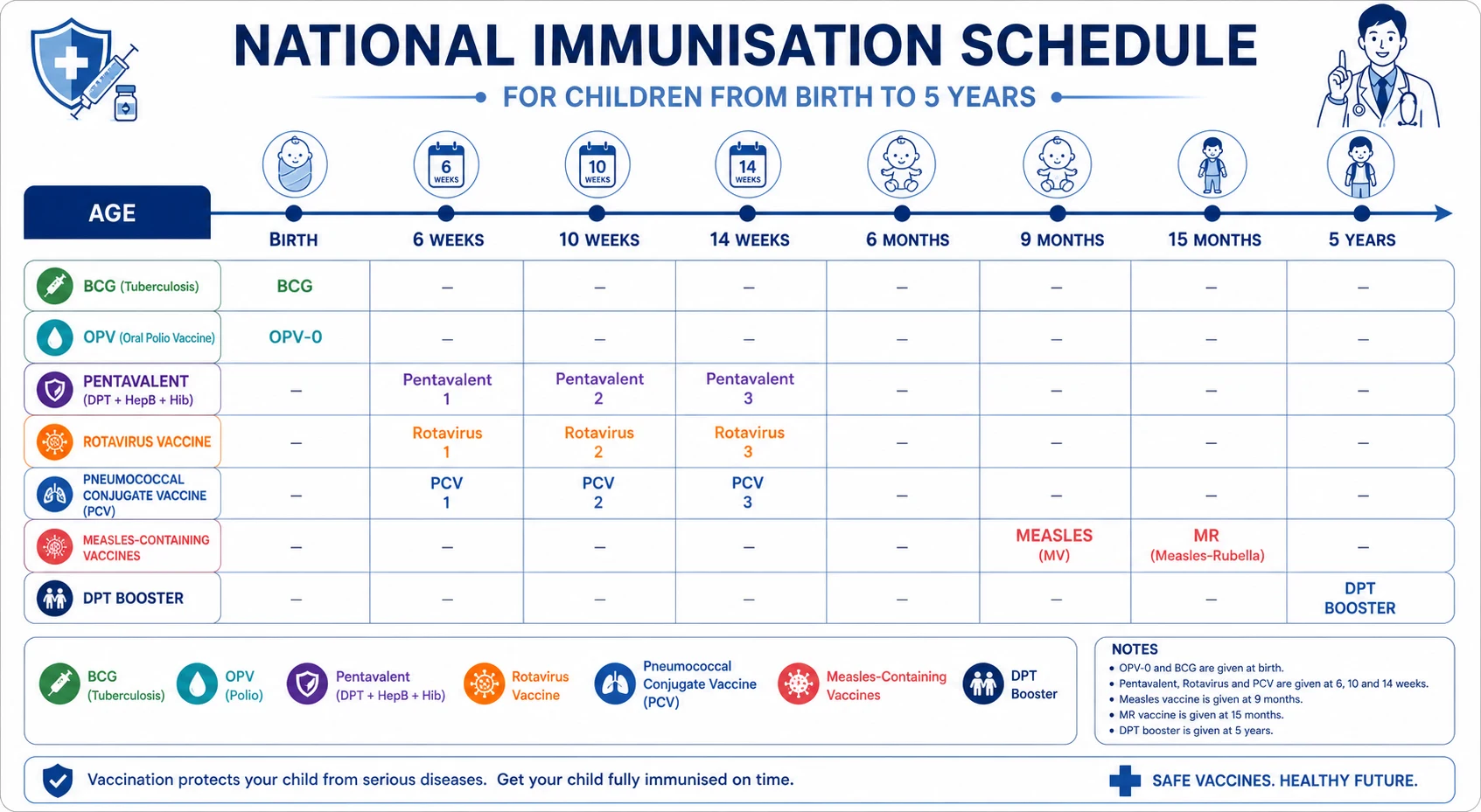 National immunisation schedule timeline from birth to adolescence, with the routine childhood vaccines organised by age.