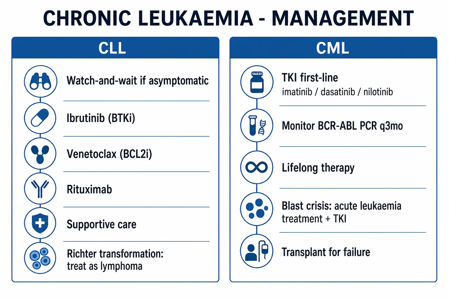 Clean management infographic: CLL side shows watch-and-wait for early stage then FCR or ibrutinib/venetoclax for active disease; CML side shows imatinib 400 mg OD first-line, dasatinib/nilotinib 2nd-gen, ponatinib for T315I, BCR-ABL1 monitoring milestones, treatment-free remission path