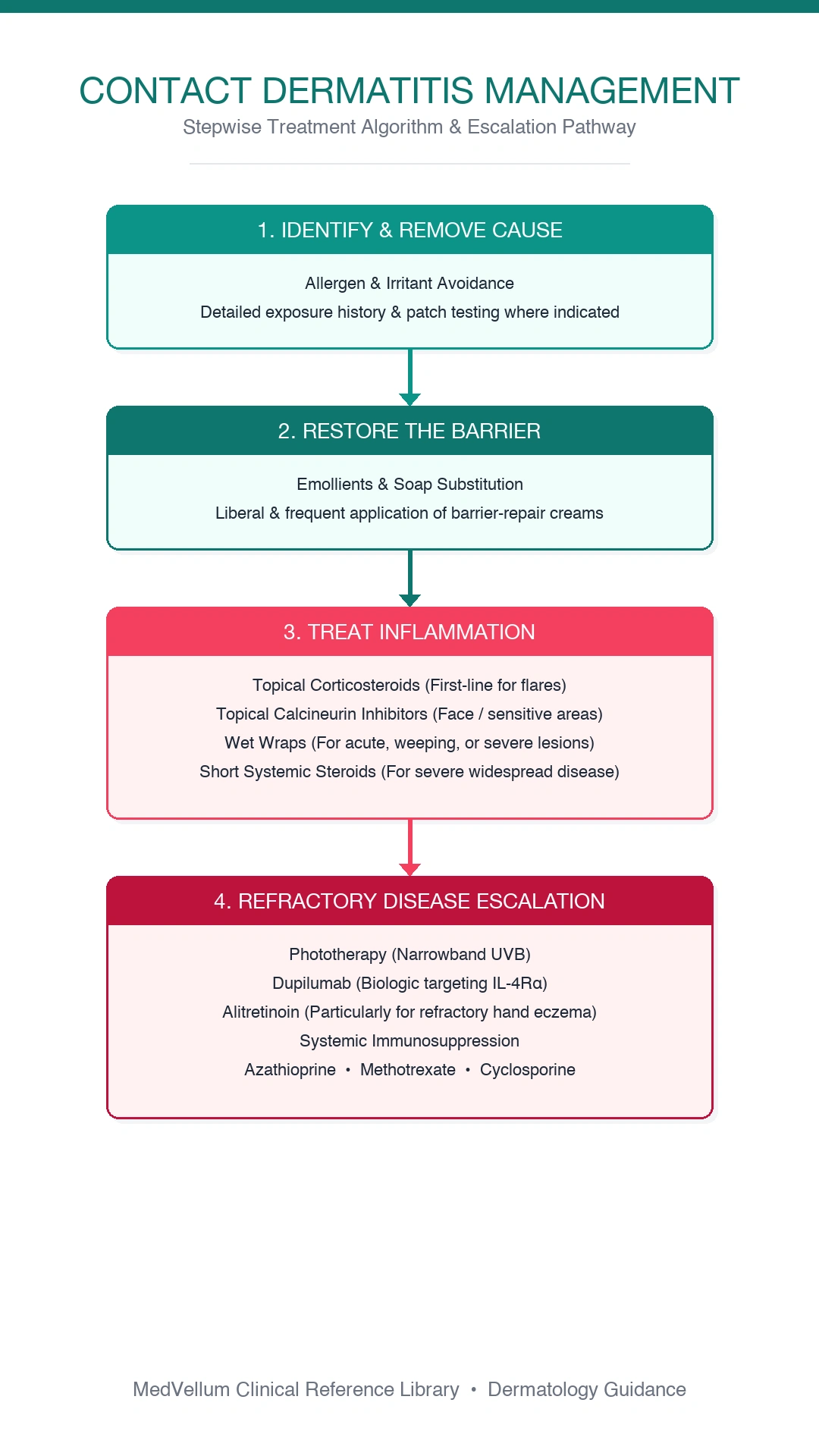 Flowchart of contact dermatitis management from identification and avoidance of the cause through barrier repair, topical and systemic anti-inflammatory therapy, and escalation to dupilumab or alitretinoin