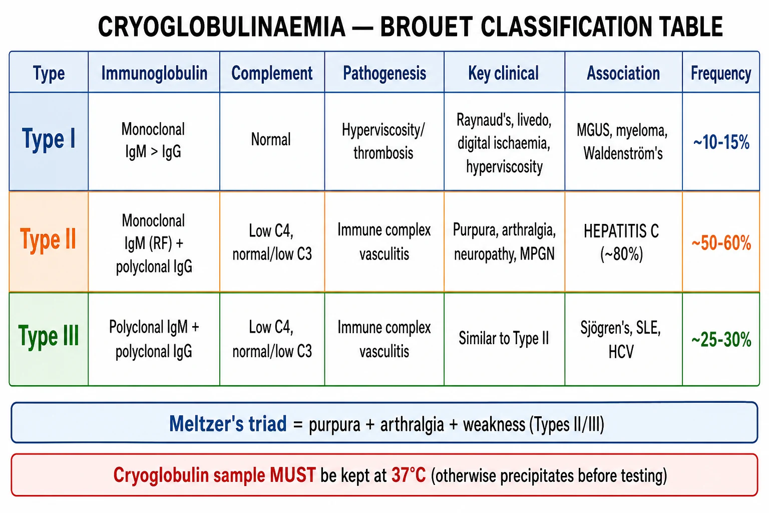 Brouet classification table showing Type I (monoclonal, hyperviscosity), Type II (mixed monoclonal IgM RF + polyclonal IgG, HCV), Type III (polyclonal, autoimmune), with immunoglobulin, complement, clinical and frequency for each