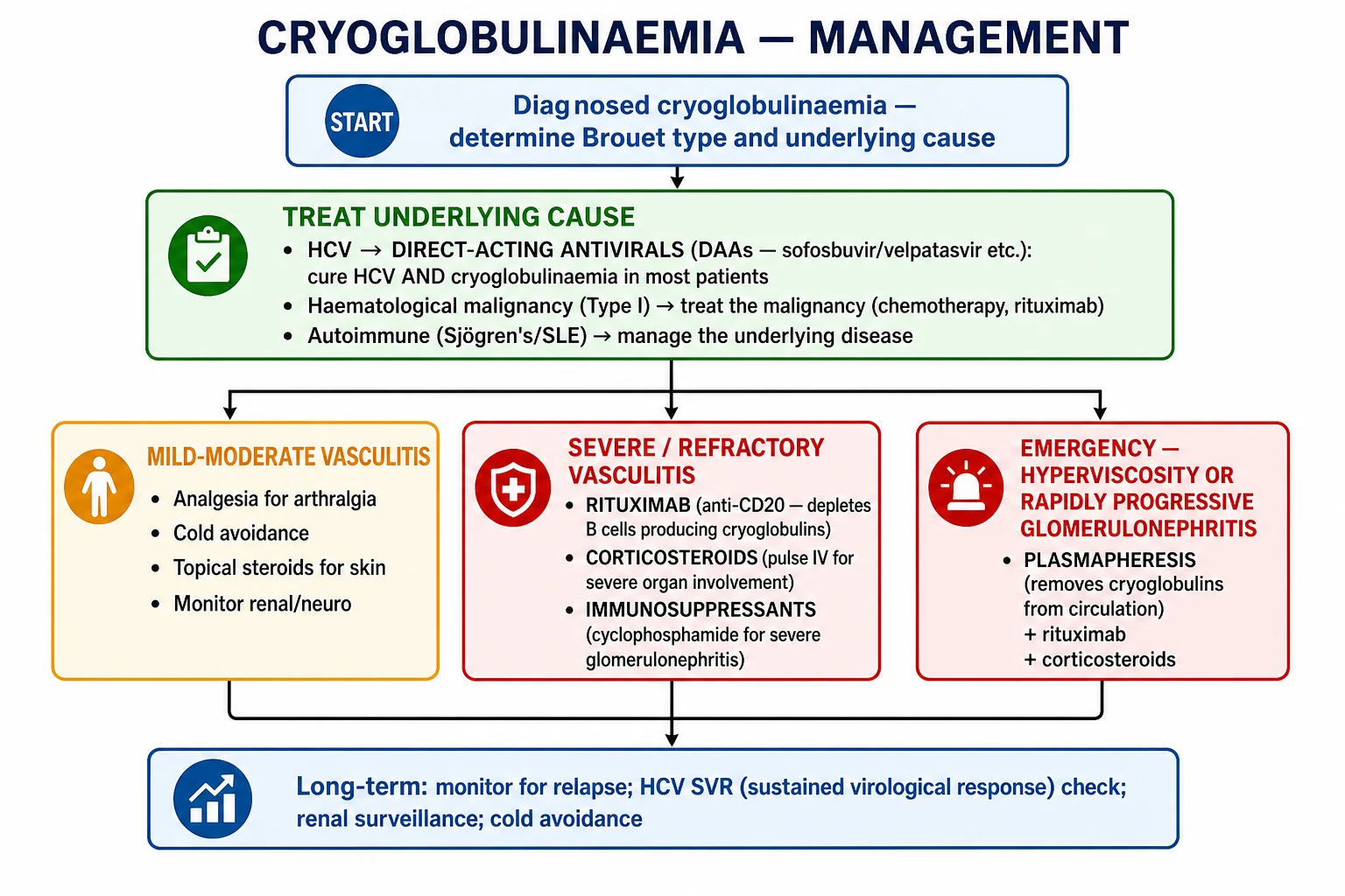Management: treat underlying cause (HCV DAAs / malignancy / autoimmune) → mild (cold avoidance, analgesia) → severe (rituximab, steroids, cyclophosphamide) → emergency (plasma exchange for hyperviscosity/RPGN)