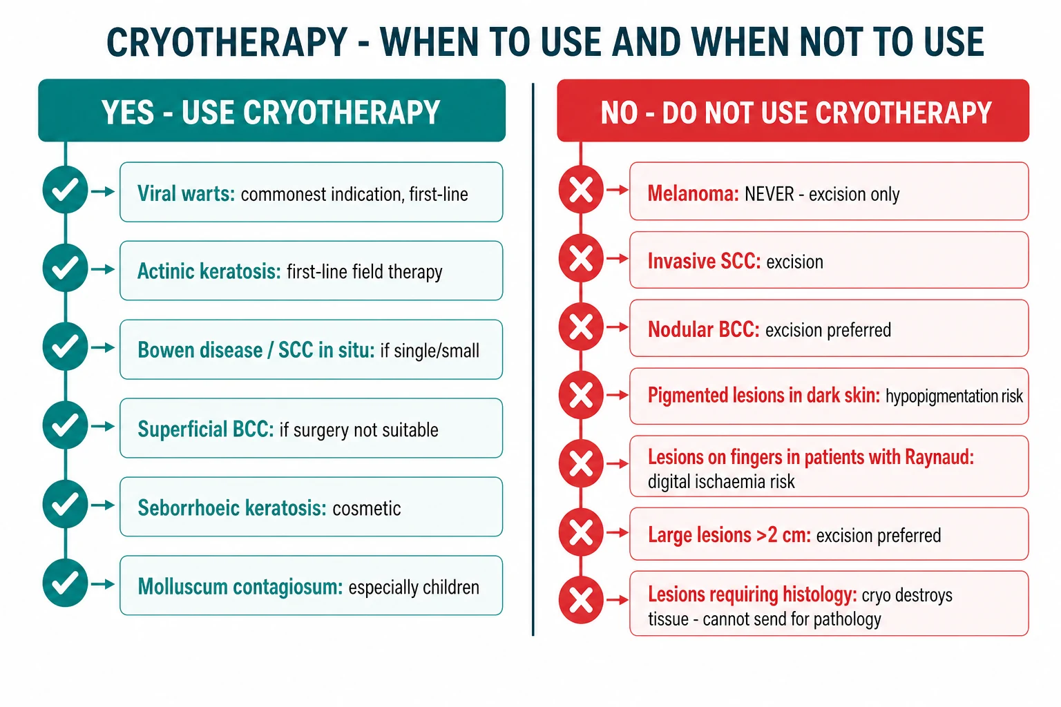 Decision algorithm for cryotherapy: YES pathway (warts, actinic keratosis, molluscum, seborrhoeic keratosis, solar lentigo, small Bowen disease, selected low-risk superficial BCC) versus NO pathway (suspected melanoma requires excisional biopsy, invasive SCC requires excision, nodular or aggressive BCC requires excision, dark skin at visible sites, lesions requiring histology, cold intolerance disorders)