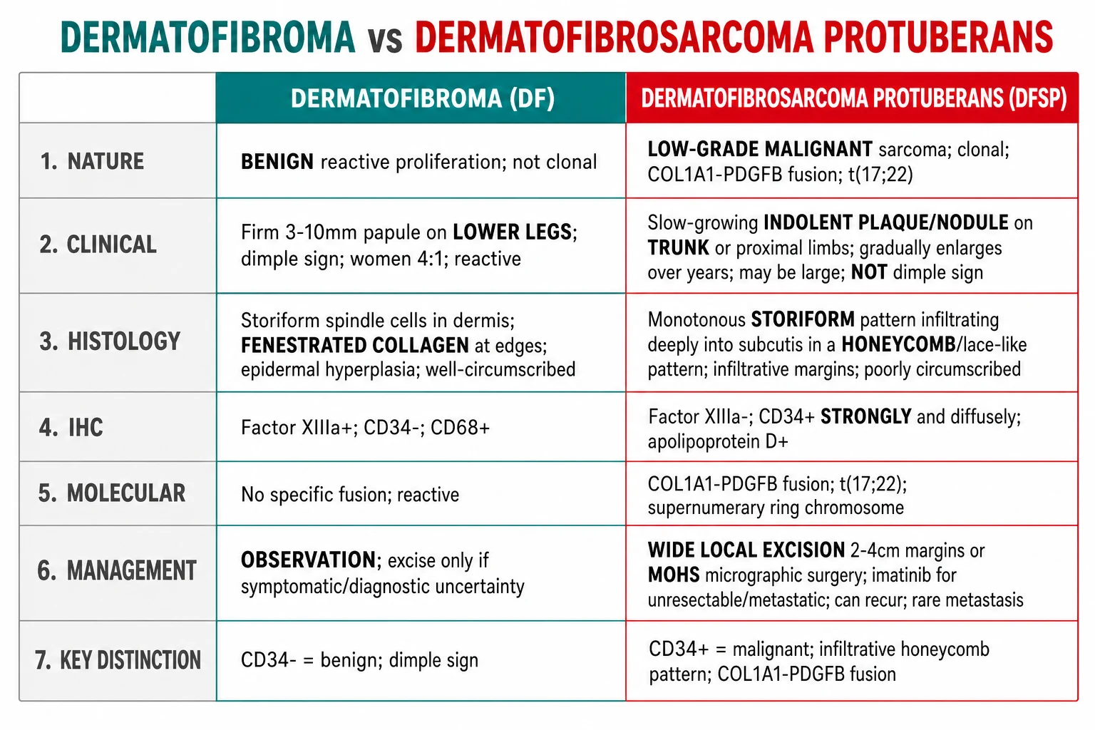Two-column comparison: dermatofibroma (benign, CD34 negative, dimple sign, lower legs, observe) versus dermatofibrosarcoma protuberans (low-grade malignant, CD34 positive, infiltrative plaque, trunk, wide excision or Mohs)