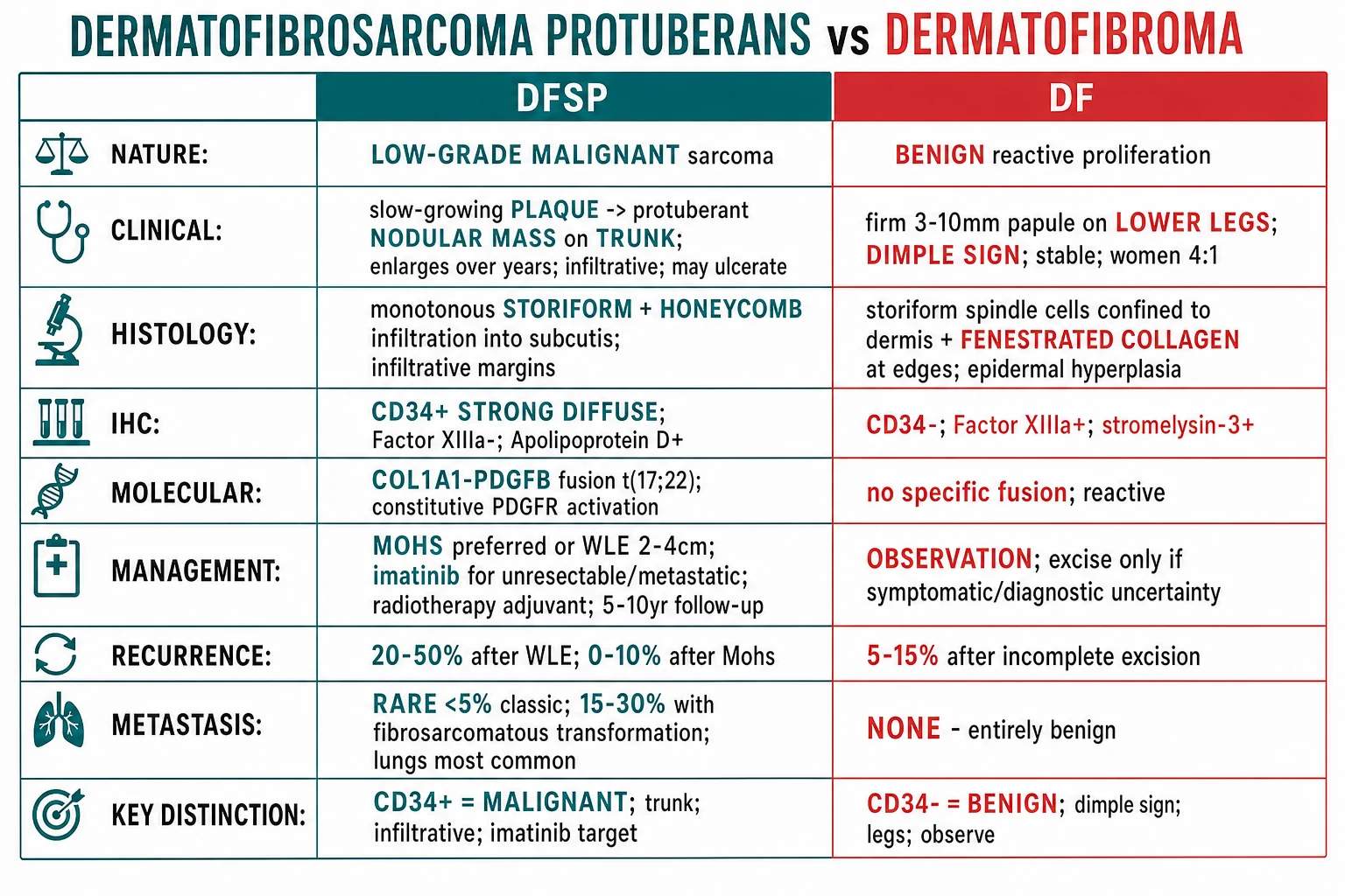 DFSP (malignant, CD34+, trunk, infiltrative) vs dermatofibroma (benign, CD34-, lower leg, dimple sign); keloid scar; morpheaform BCC; nodular melanoma; cutaneous leiomyosarcoma