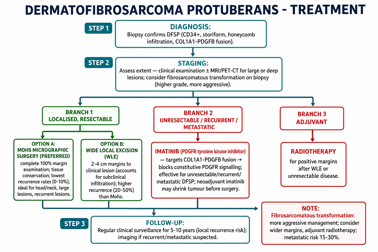 Decision tree: Mohs (preferred) vs WLE 2-3 cm; imatinib for unresectable/recurrent/metastatic; adjuvant radiotherapy; FS-DFSP escalation; 5-10 yr follow-up