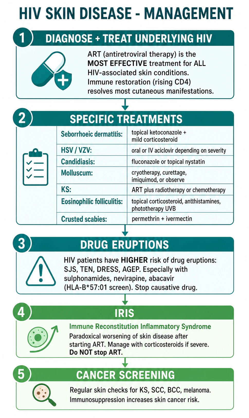 Five-pillar management strategy: ART, condition-specific therapy, drug eruption management, IRIS management, and cancer screening