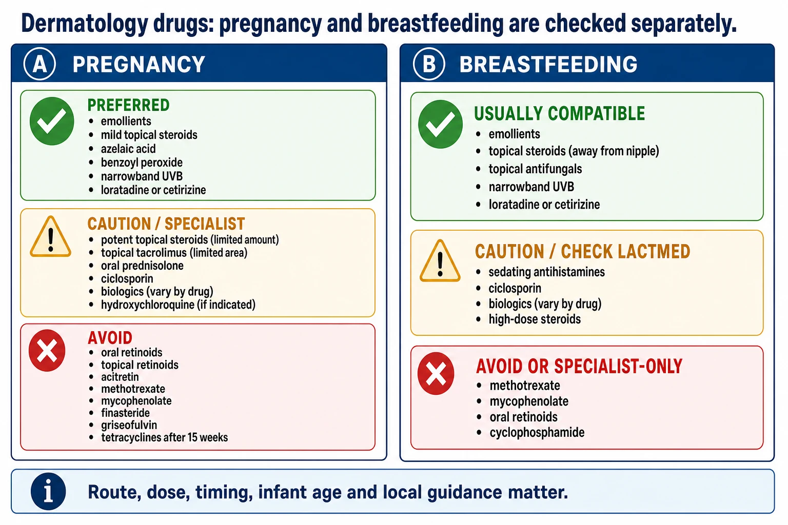 Separate pregnancy and breastfeeding dermatology drug safety tiers