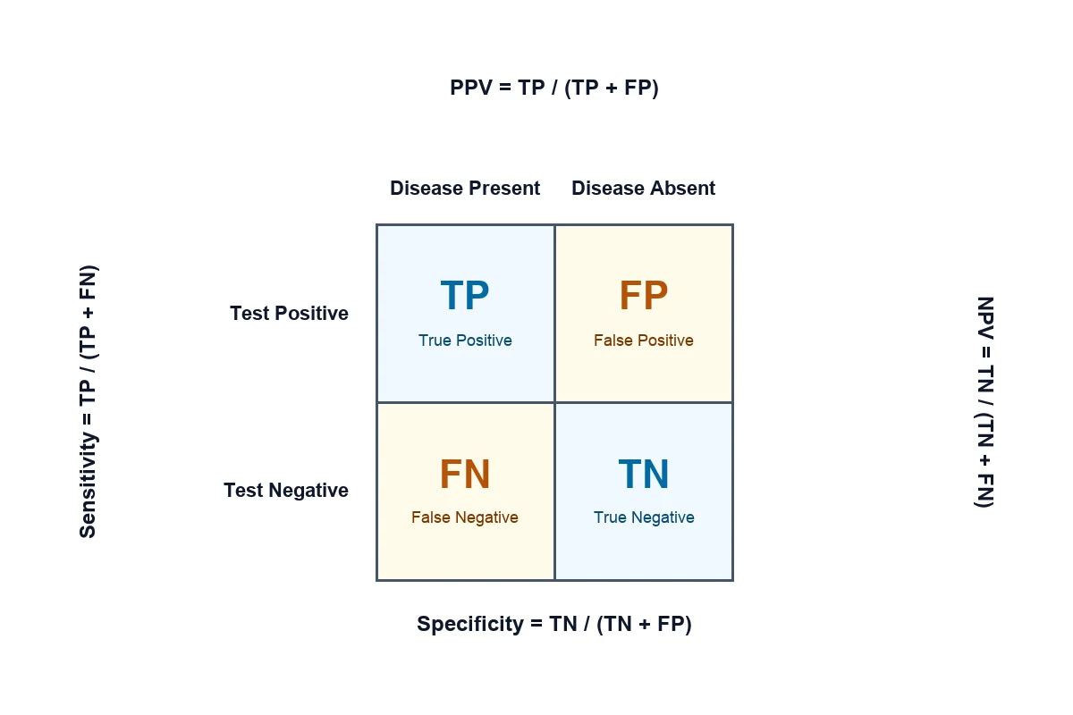 A labelled 2x2 contingency table with disease present and disease absent across the columns and test positive and test negative down the rows, the four cells labelled true positives, false positives, false negatives and true negatives, and the formulas sensitivity equals TP over TP plus FN, specificity equals TN over TN plus FP, PPV equals TP over TP plus FP and NPV equals TN over TN plus FN written beside the corresponding margins