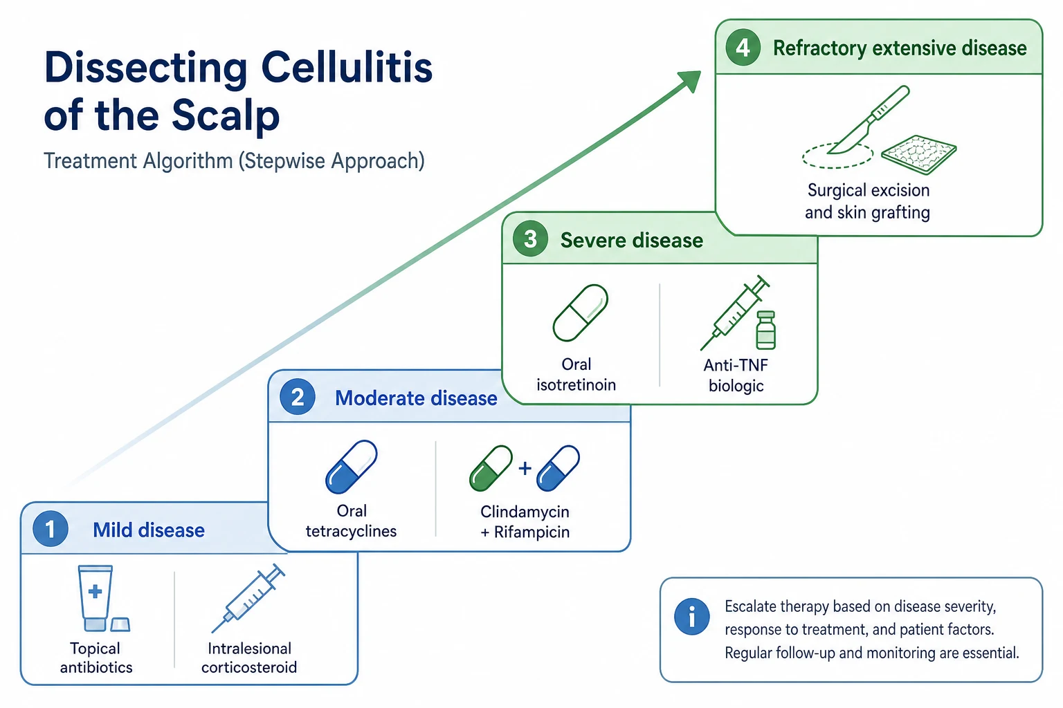 Stepwise treatment algorithm for dissecting cellulitis of the scalp escalating from mild to refractory disease