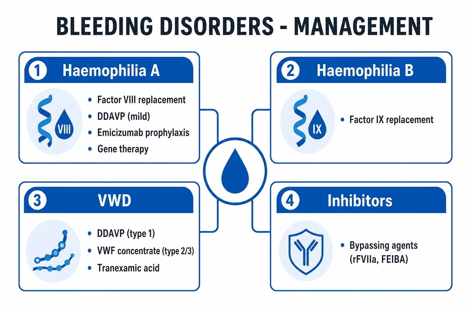 Educational DIC management algorithm: treat underlying trigger first, then goal-directed blood products for bleeding, heparin for thrombotic phenotype, avoid antifibrinolytics
