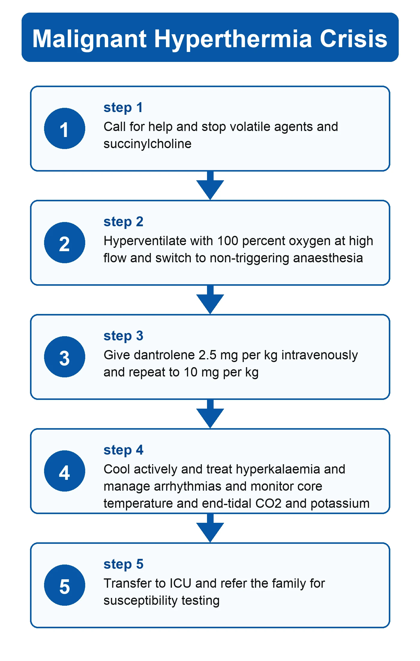 Specific antidotes and cooling for drug-induced hyperthermia syndromes