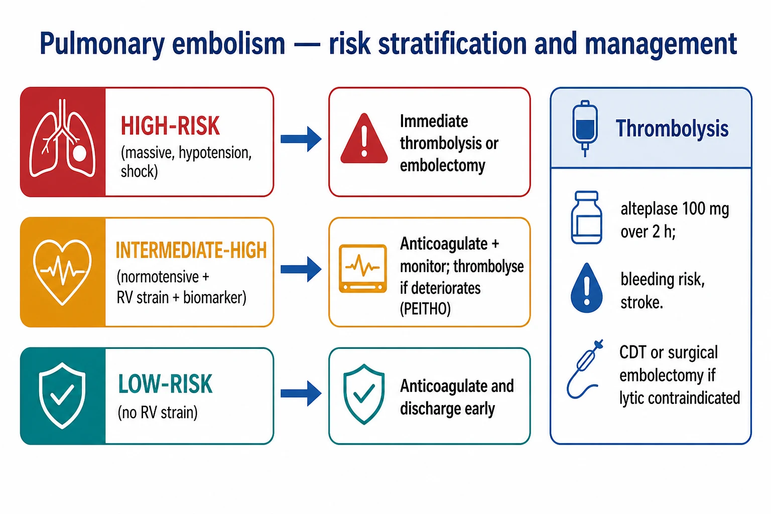 Educational diagram of PE risk stratification into high-risk (shock), intermediate-risk (RV dysfunction, normotensive), and low-risk strata with corresponding reperfusion vs anticoagulation pathways
