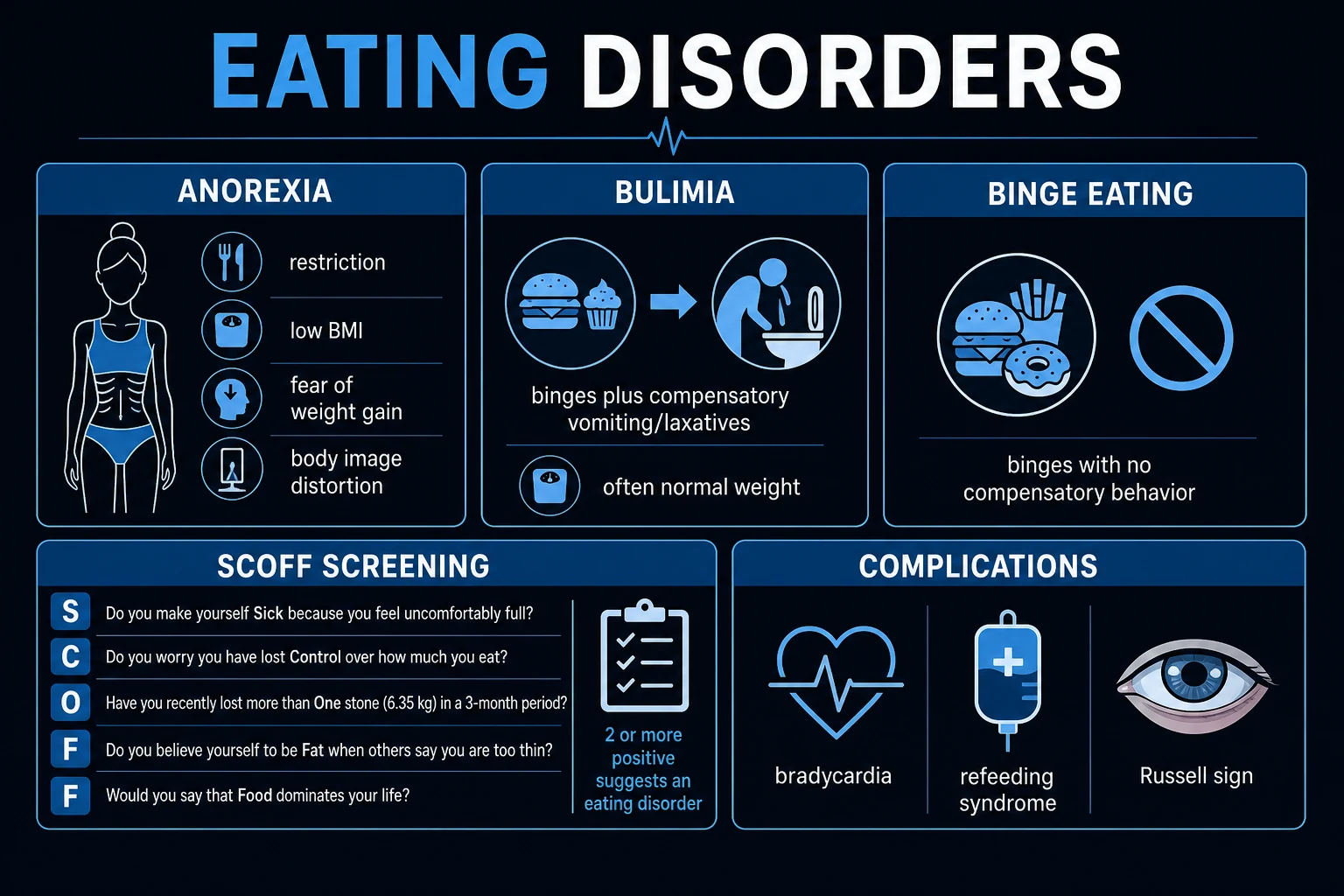 Management ladder infographic: refeeding protocol + disorder-stratified definitive treatment (AN: FBT + CBT-ED + olanzapine adjunct; BN: fluoxetine 60mg + CBT-ED; BED: CBT + IPT + lisdexamfetamine; ARFID: CBT-AR + FBT) with stepwise escalation