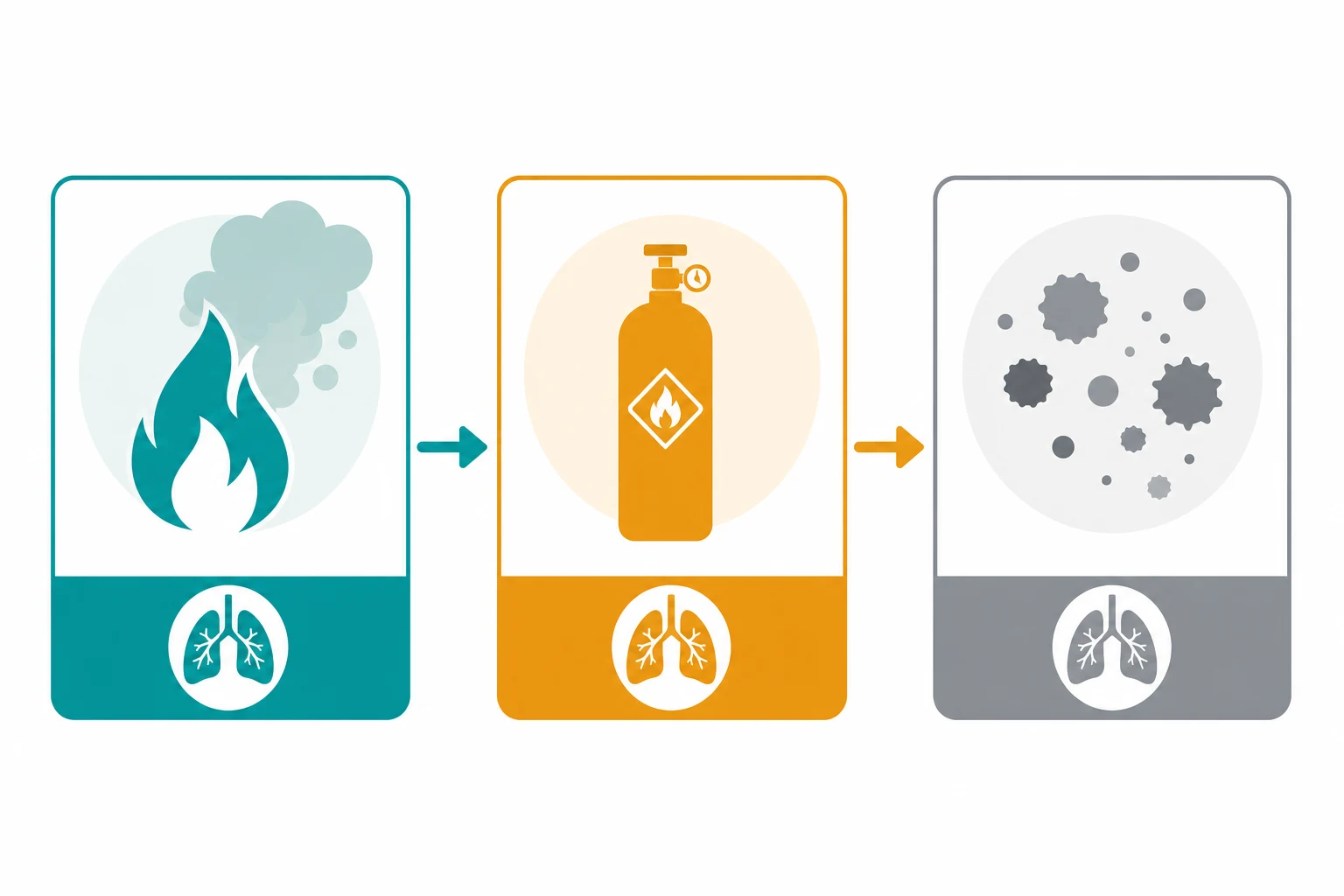 Three cards connected by arrows: flame-and-smoke (combustion products), gas-cylinder (industrial gases), dust-particle (particulate), on a white clinical-blue background