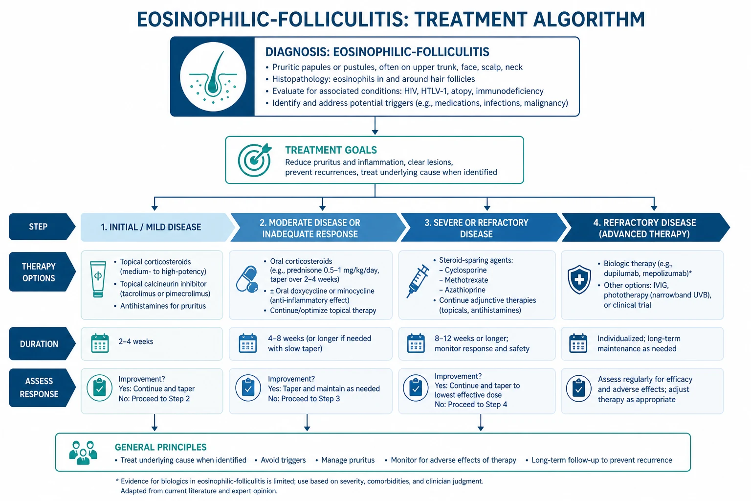 Comparison of treatment agents used across the variants of eosinophilic folliculitis with doses and key cautions