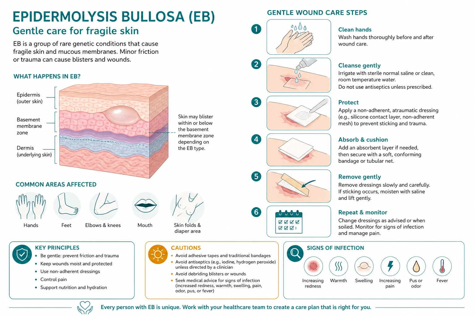 Wound care principles in epidermolysis bullosa