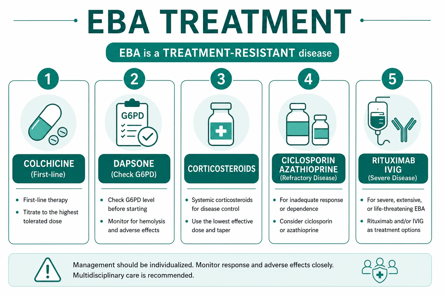 Treatment ladder for EBA: first-line anti-neutrophilic agents colchicine and dapsone (check G6PD); corticosteroids for inflammatory flares; steroid-sparing immunosuppressants azathioprine, mycophenolate, methotrexate, ciclosporin; IVIG for refractory disease; rituximab for severe or refractory disease; immunoadsorption for antibody depletion; supportive care with wound care, oesophageal dilatation, ocular protection