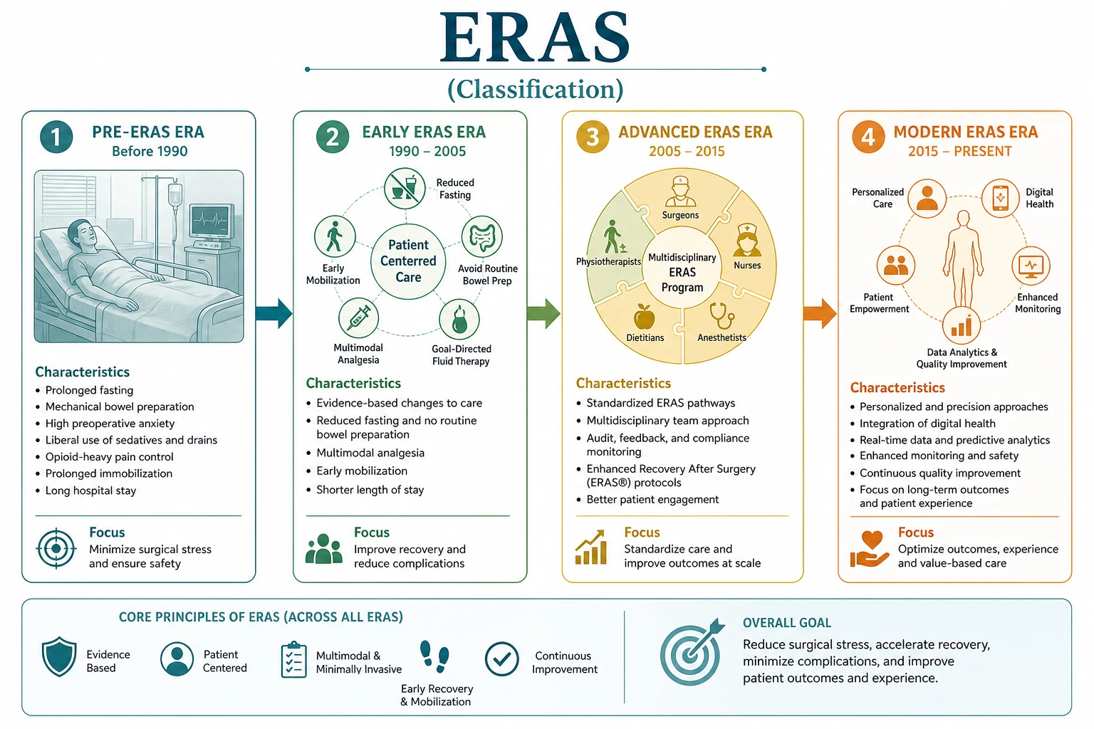 ERAS preop intraop postop elements