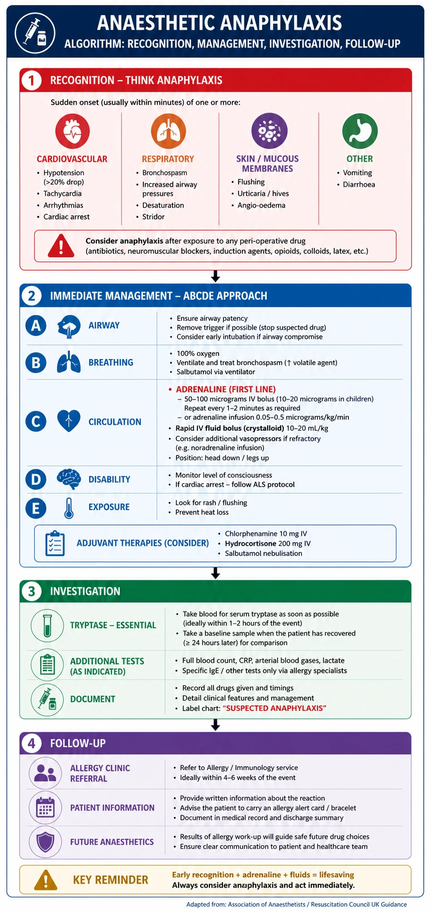 Extubation & recovery