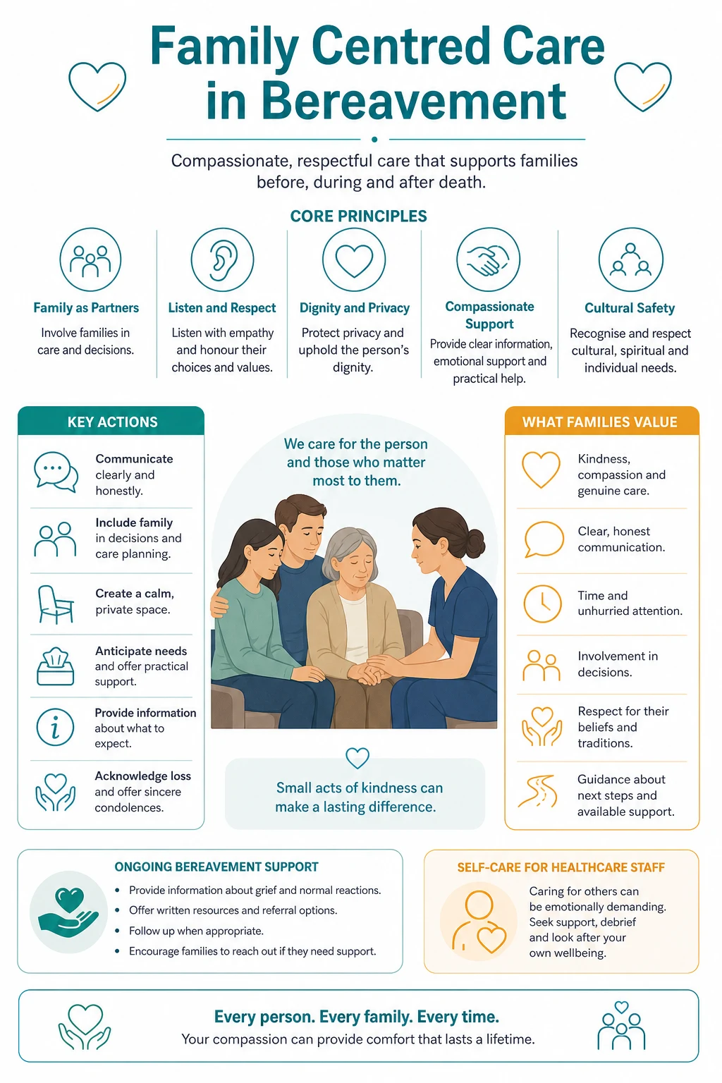 Infographic of VALUE and SPIKES-style communication anchors for ICU family meetings and bereavement contact