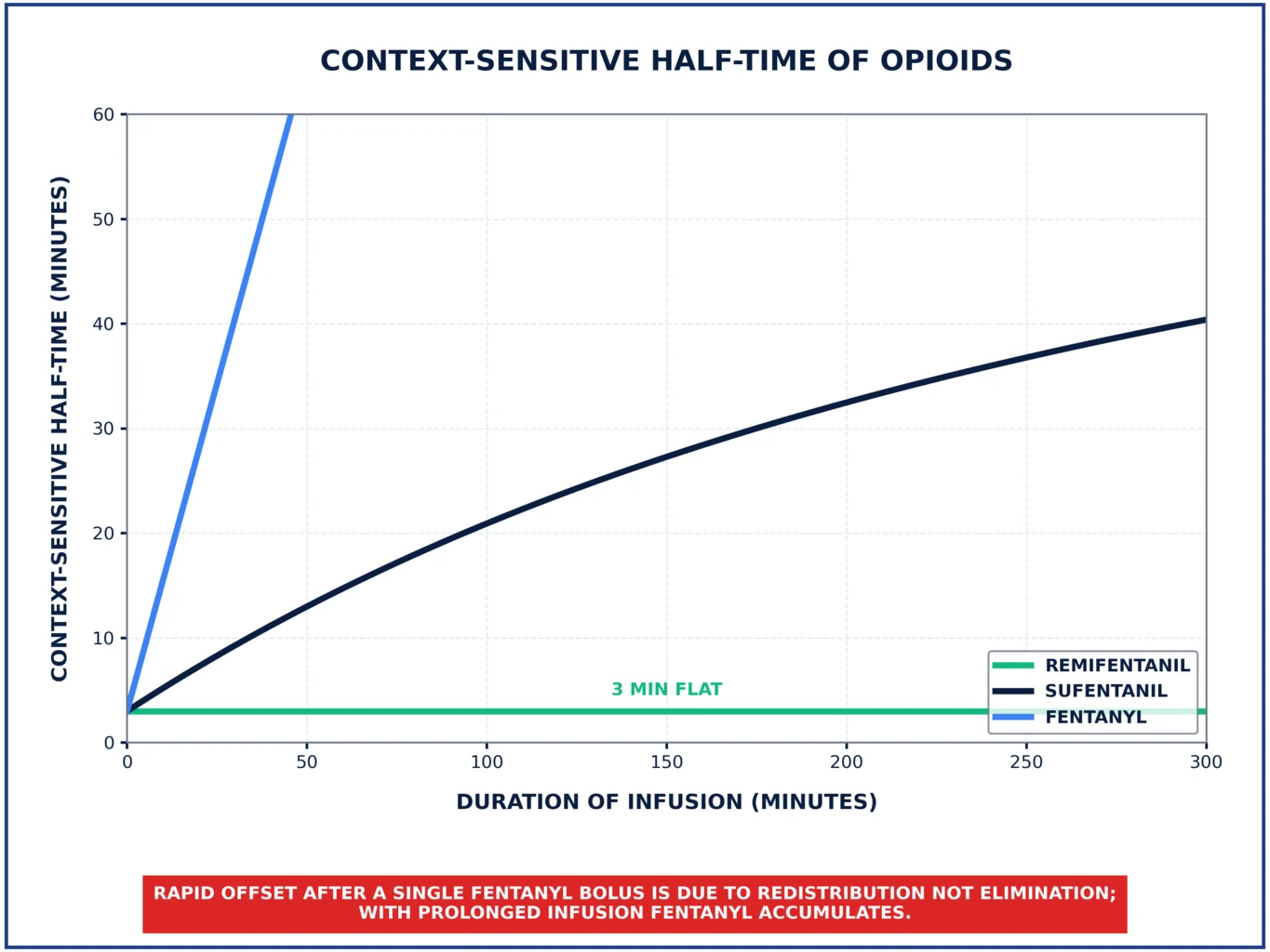 Context-sensitive half-time of opioids