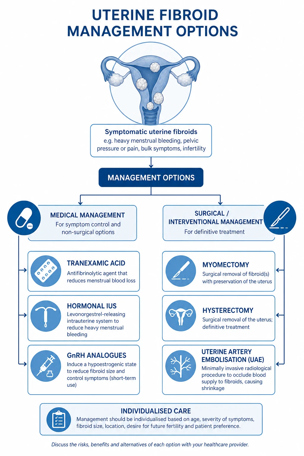Clean management infographic: stepwise ladder from observe to NSAIDs plus LNG-IUS to GnRH agonist with add-back to myomectomy hysterectomy UAE MRgFUS