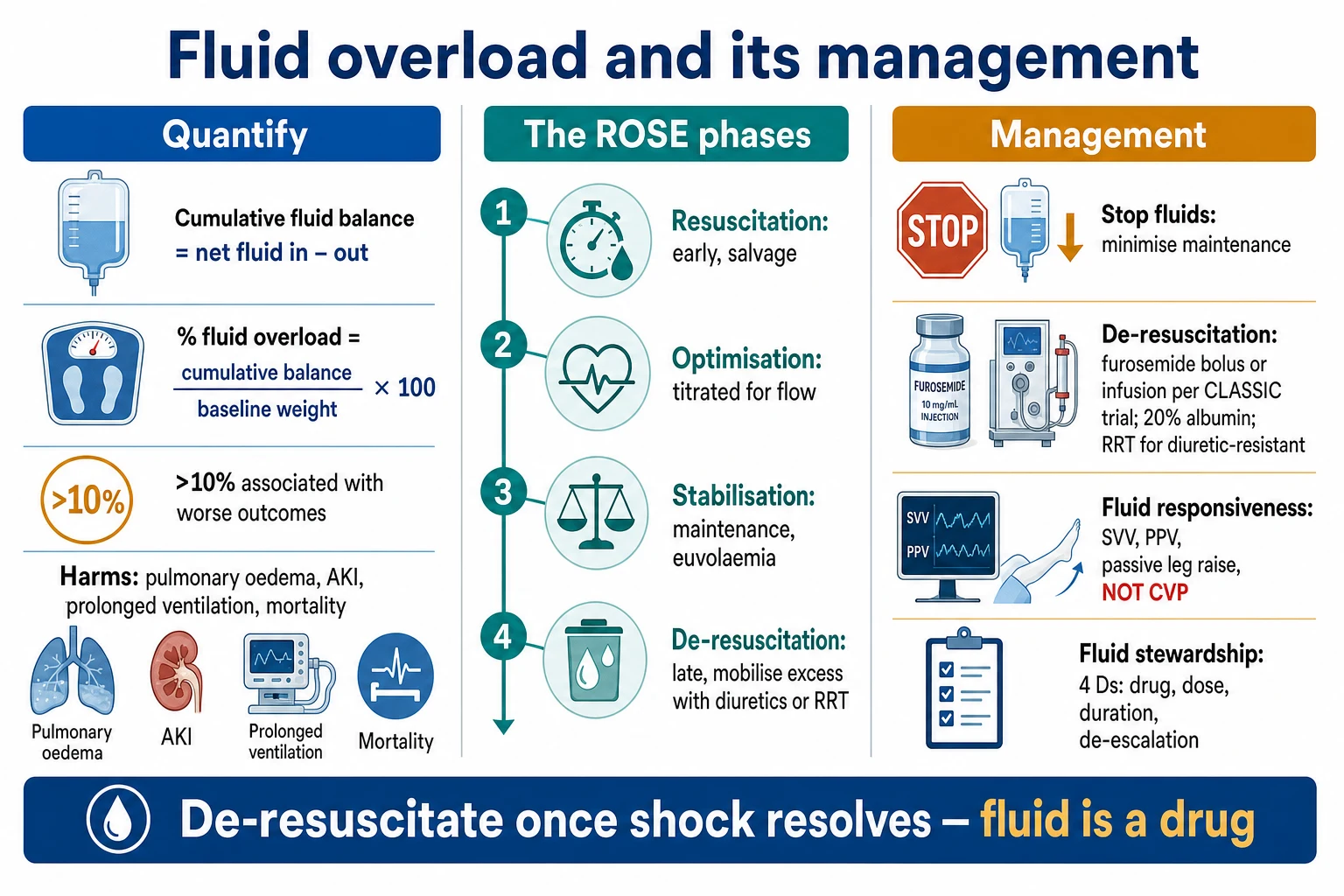 Three-panel infographic on a white clinical-blue background: LEFT quantify (cumulative fluid balance; per cent fluid overload = cumulative/baseline weight x100; over 10 per cent worse; harms pulmonary oedema/AKI/prolonged ventilation/mortality); CENTRE the ROSE phases (Resuscitation early salvage, Optimisation titrated, Stabilisation maintenance euvolaemia, De-resuscitation late mobilise the excess with diuretics/RRT); RIGHT management (stop the fluids; de-resuscitation furosemide bolus/infusion CLASSIC, 20 per cent albumin, RRT diuretic-resistant; fluid responsiveness SVV/PPV/PLR not CVP; fluid stewardship 4 Ds drug/dose/duration/de-escalation). Banner 'De-resuscitate once the shock resolves — fluid is a drug'. Flat vector illustration, crisp typography.
