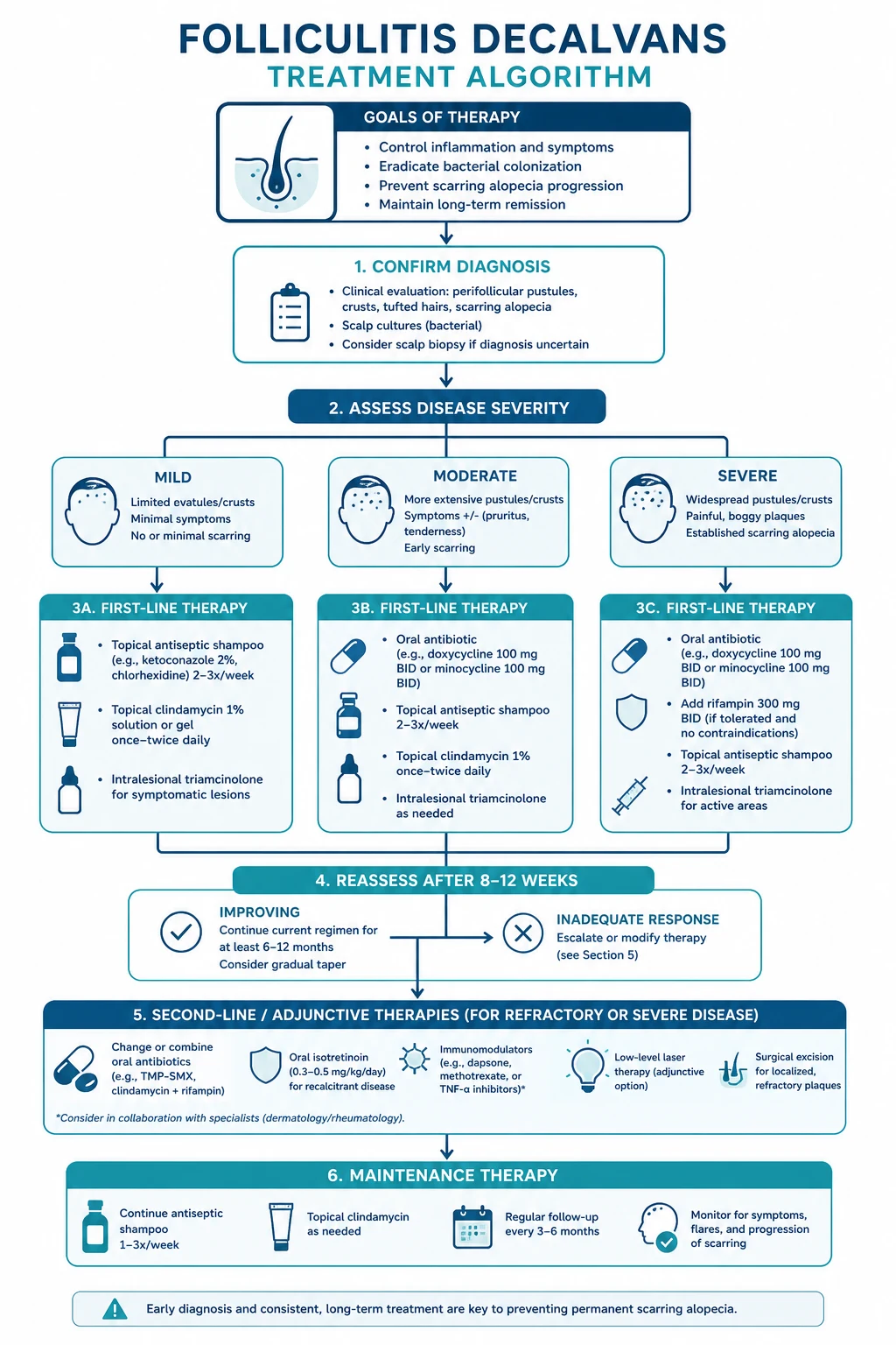 Stepwise management ladder for folliculitis decalvans from topical therapy through systemic rifampicin plus clindamycin to laser hair removal and surgery
