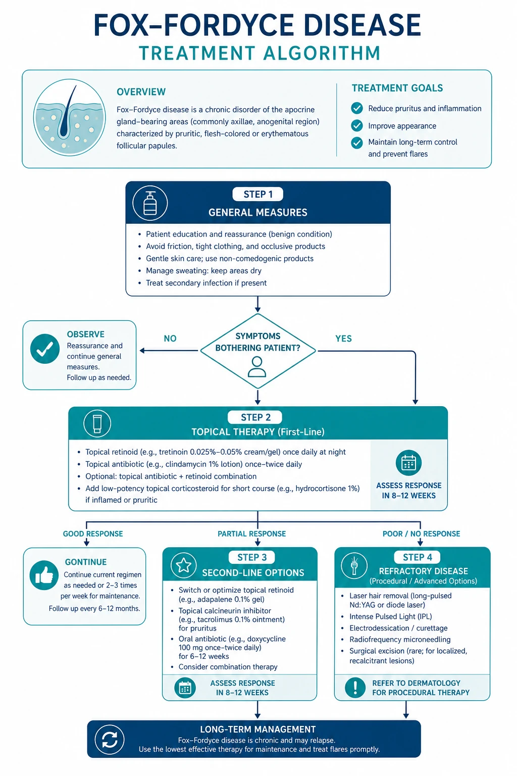 Stepwise treatment ladder for Fox-Fordyce disease from topical clindamycin and retinoids through oral contraceptives and isotretinoin to procedural options such as photodynamic therapy and electrocautery