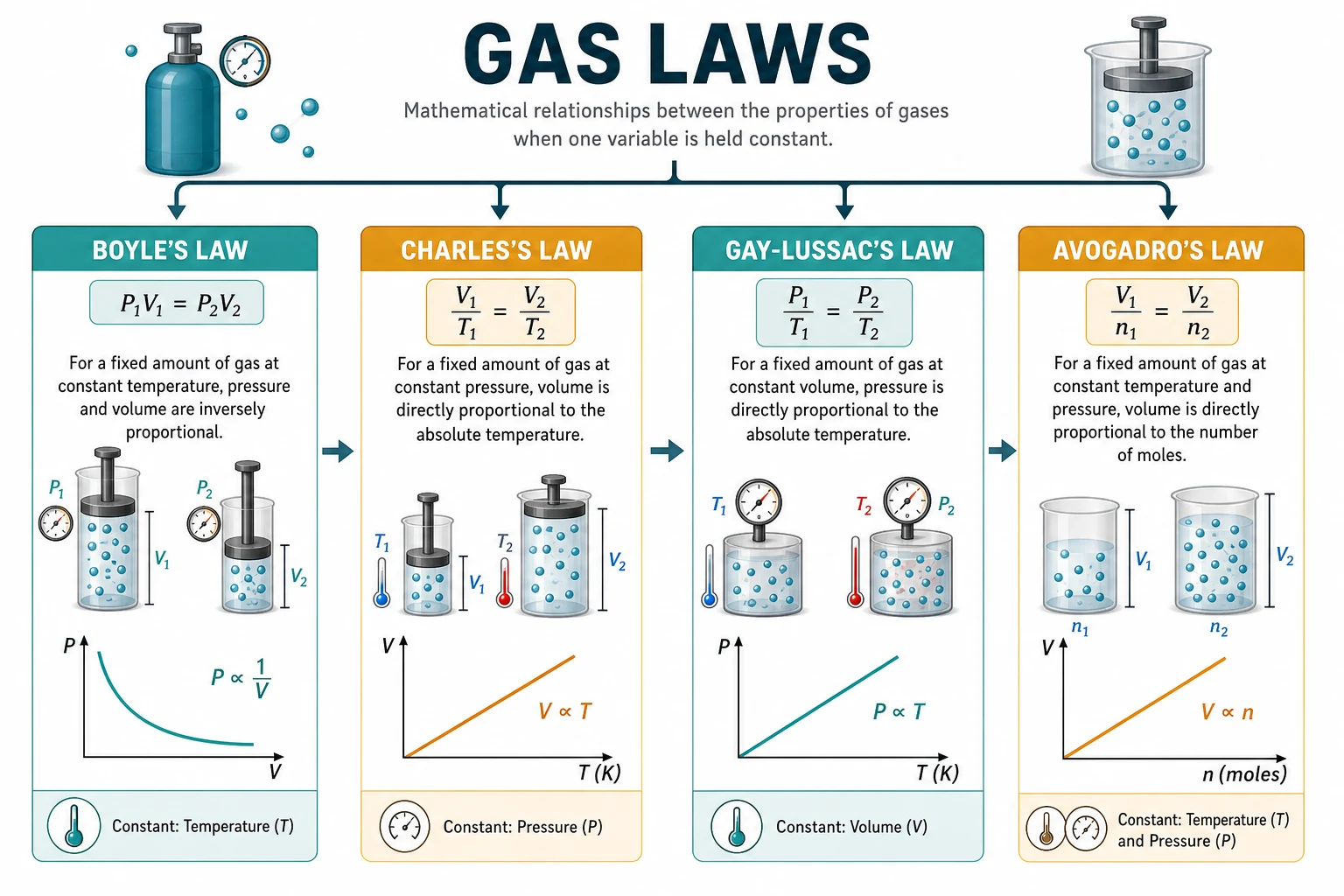 Oxygen vs nitrous oxide cylinder behaviour