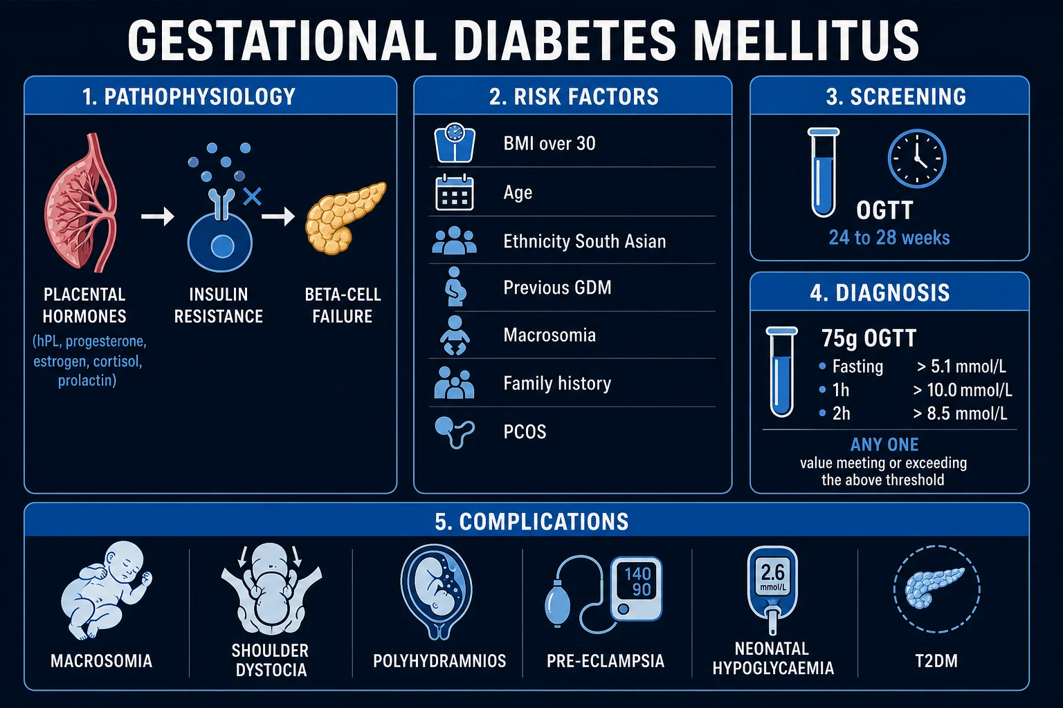 Classification infographic: GDM subtypes, risk factors, screening pathway, and complications.