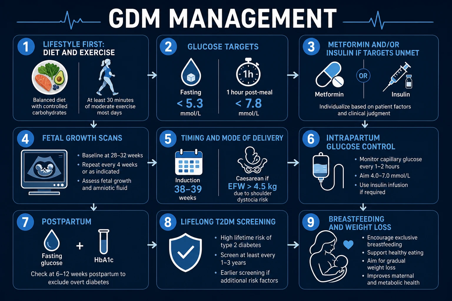 Management infographic: lifestyle first, glucose targets, metformin and insulin escalation, fetal surveillance, delivery timing, postpartum pathway.