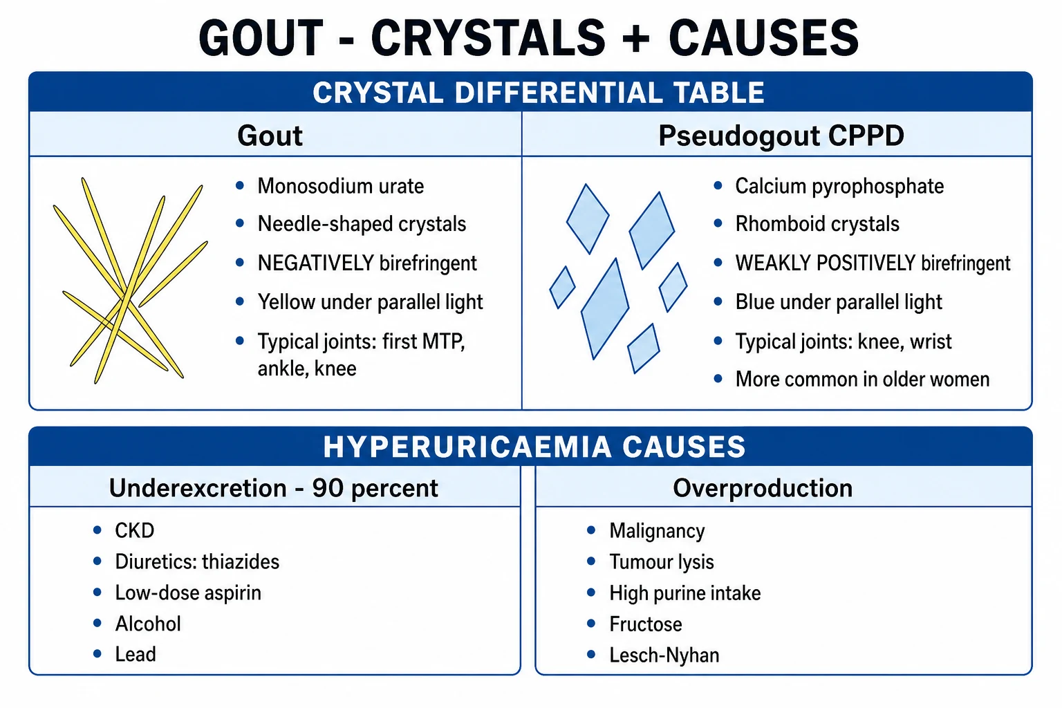 Clean stepwise management infographic: acute attack options (NSAID with PPI, colchicine, corticosteroid, IL-1 inhibitor) chosen by comorbidity; urate-lowering therapy ladder with allopurinol first-line started low and titrated, febuxostat, uricosurics, pegloticase; flare prophylaxis with low-dose colchicine; treat-to-target serum urate below 6 mg/dL