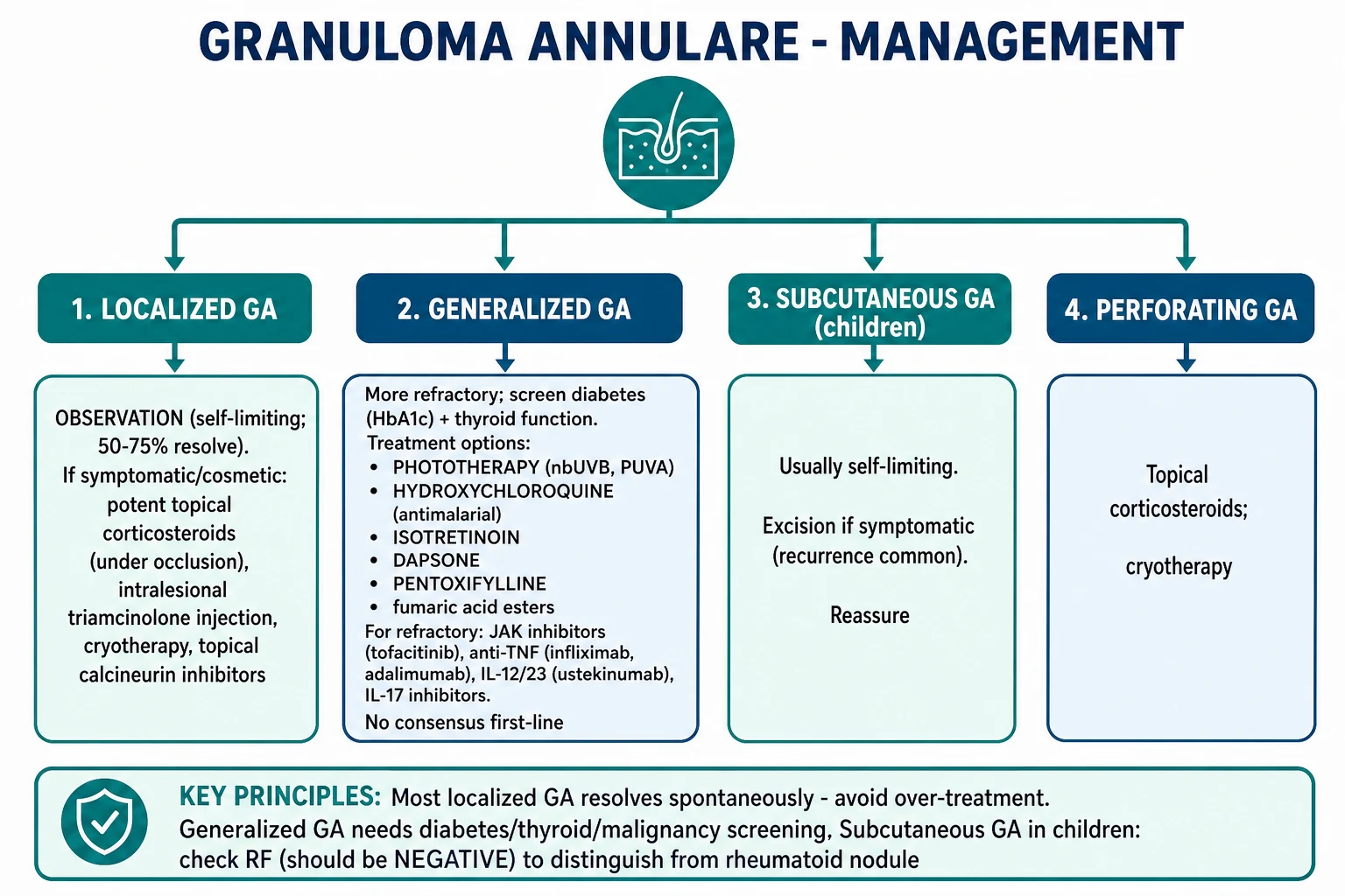 Management algorithm for granuloma annulare: localized GA treated with observation, topical corticosteroids, intralesional triamcinolone or cryotherapy; generalized GA treated with phototherapy, hydroxychloroquine, dapsone, isotretinoin or biologics; subcutaneous GA in children is usually observed.