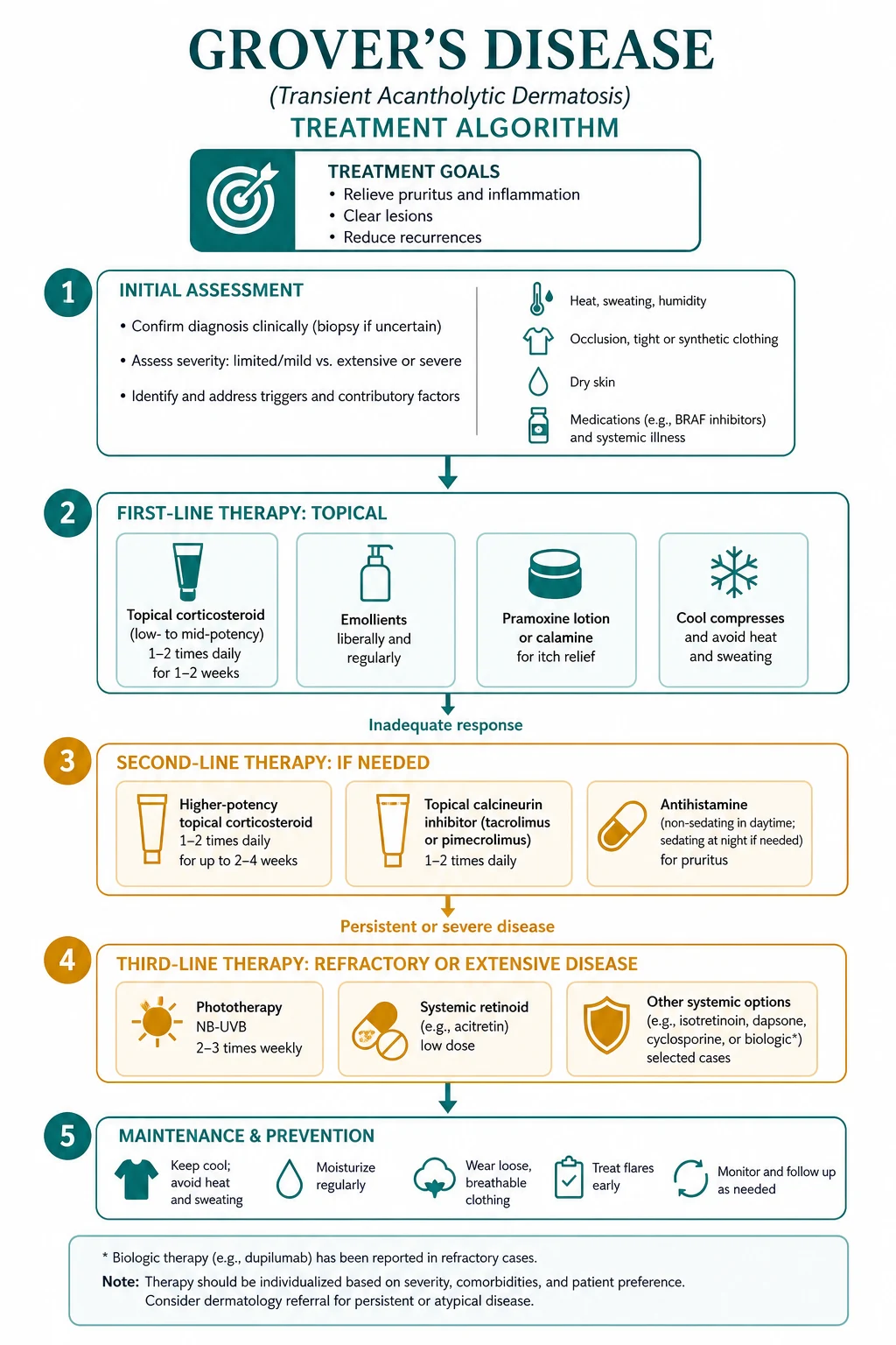 Treatment ladder of Grover's disease: step 1 environment, step 2 topical steroid, step 3 antihistamine, step 4 topical calcineurin inhibitor, step 5 oral tetracycline, step 6 NB-UVB phototherapy, step 7 oral retinoid, step 8 refractory biologics